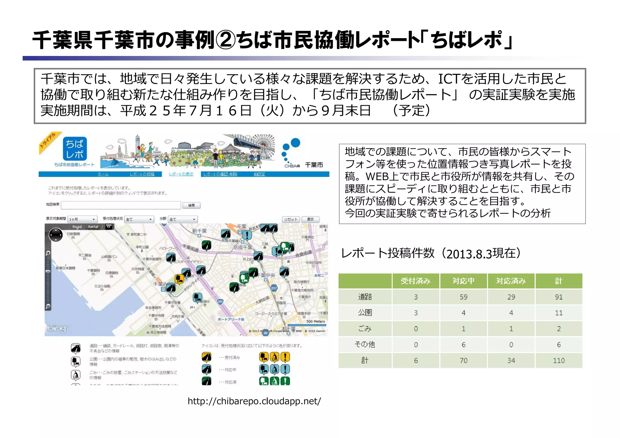 千葉県千葉市の事例②ちば市民協働レポート「ちばレポ」
千葉市では、地域で日々発生している様々な課題を解決するため、ICTを活用した市民と
協働で取り組む新たな仕組み作りを目指し、「ちば市民協働レポート」 の実証実験を実施
実施期間は、平成２５年７月１６日（火）から９月末日 （予定）
http://chibarepo.cloudapp.net/
レポート投稿件数（2013.8.3現在）
地域での課題について、市民の皆様からスマート
フォン等を使った位置情報つき写真レポートを投
稿。WEB上で市民と市役所が情報を共有し、その
課題にスピーディに取り組むとともに、市民と市
役所が協働して解決することを目指す。
今回の実証実験で寄せられるレポートの分析
 