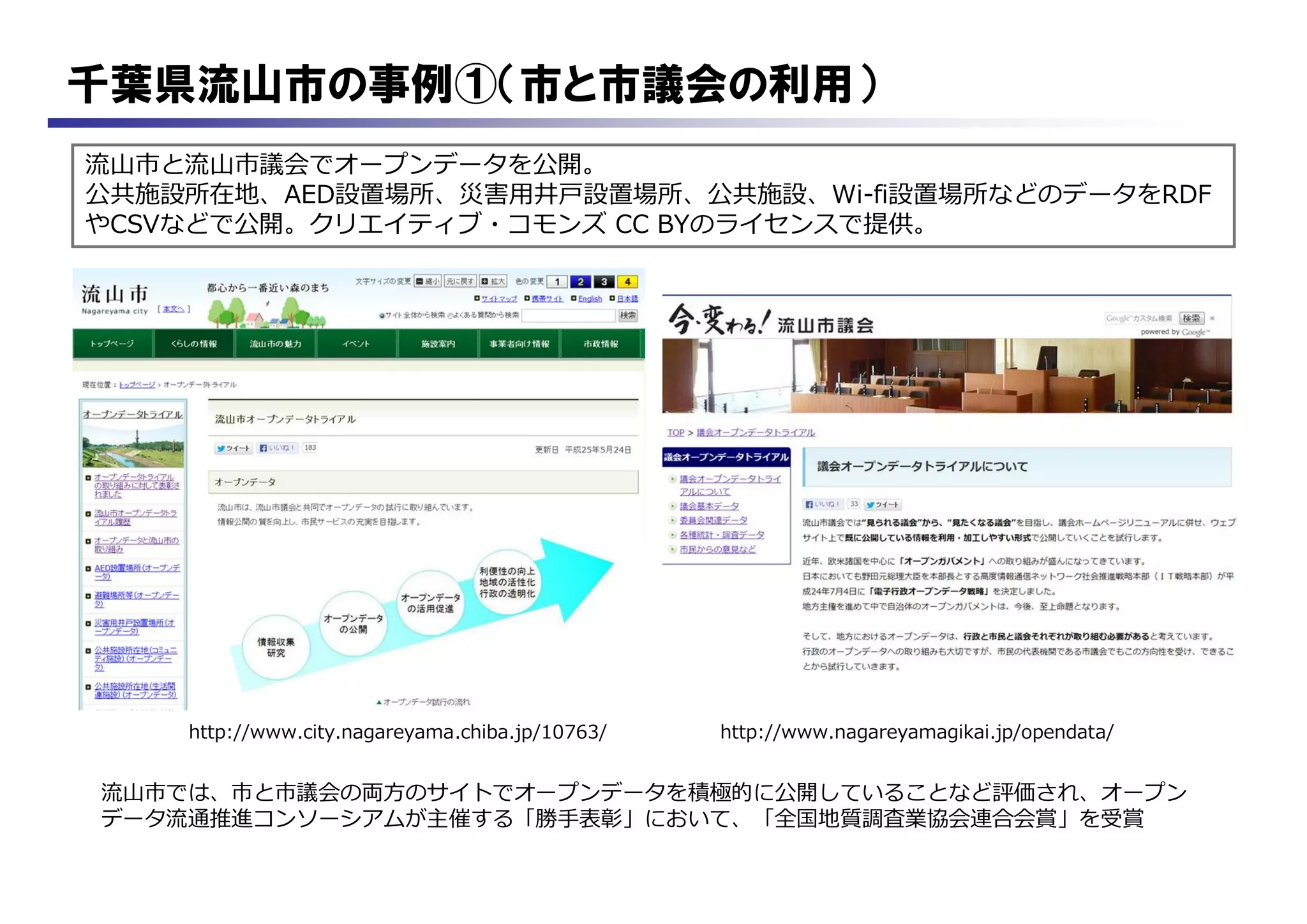 千葉県流山市の事例①（市と市議会の利用）
流山市と流山市議会でオープンデータを公開。
公共施設所在地、AED設置場所、災害用井戸設置場所、公共施設、Wi-fi設置場所などのデータをRDF
やCSVなどで公開。クリエイティブ・コモンズ CC BYのライセンスで提供。
http://www.city.nagareyama.chiba.jp/10763/ http://www.nagareyamagikai.jp/opendata/
流山市では、市と市議会の両方のサイトでオープンデータを積極的に公開していることなど評価され、オープン
データ流通推進コンソーシアムが主催する「勝手表彰」において、「全国地質調査業協会連合会賞」を受賞
 