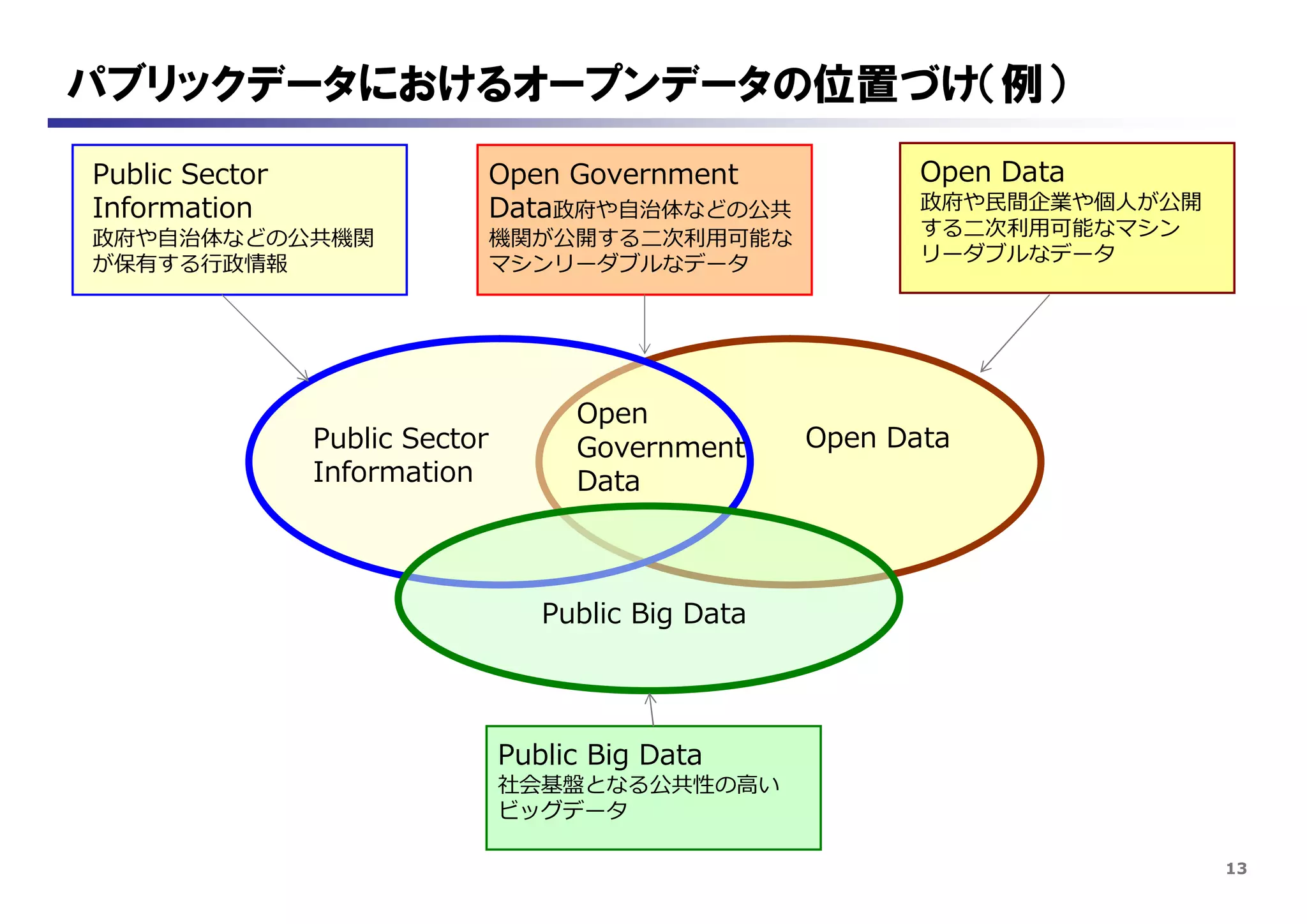 13
パブリックデータにおけるオープンデータの位置づけ（例）
Public Sector
Information
Public Sector
Information
政府や自治体などの公共機関
が保有する行政情報
Open
Government
Data
Open Data
Open Government
Data政府や自治体などの公共
機関が公開する二次利用可能な
マシンリーダブルなデータ
Open Data
政府や民間企業や個人が公開
する二次利用可能なマシン
リーダブルなデータ
Public Big Data
Public Big Data
社会基盤となる公共性の高い
ビッグデータ
 