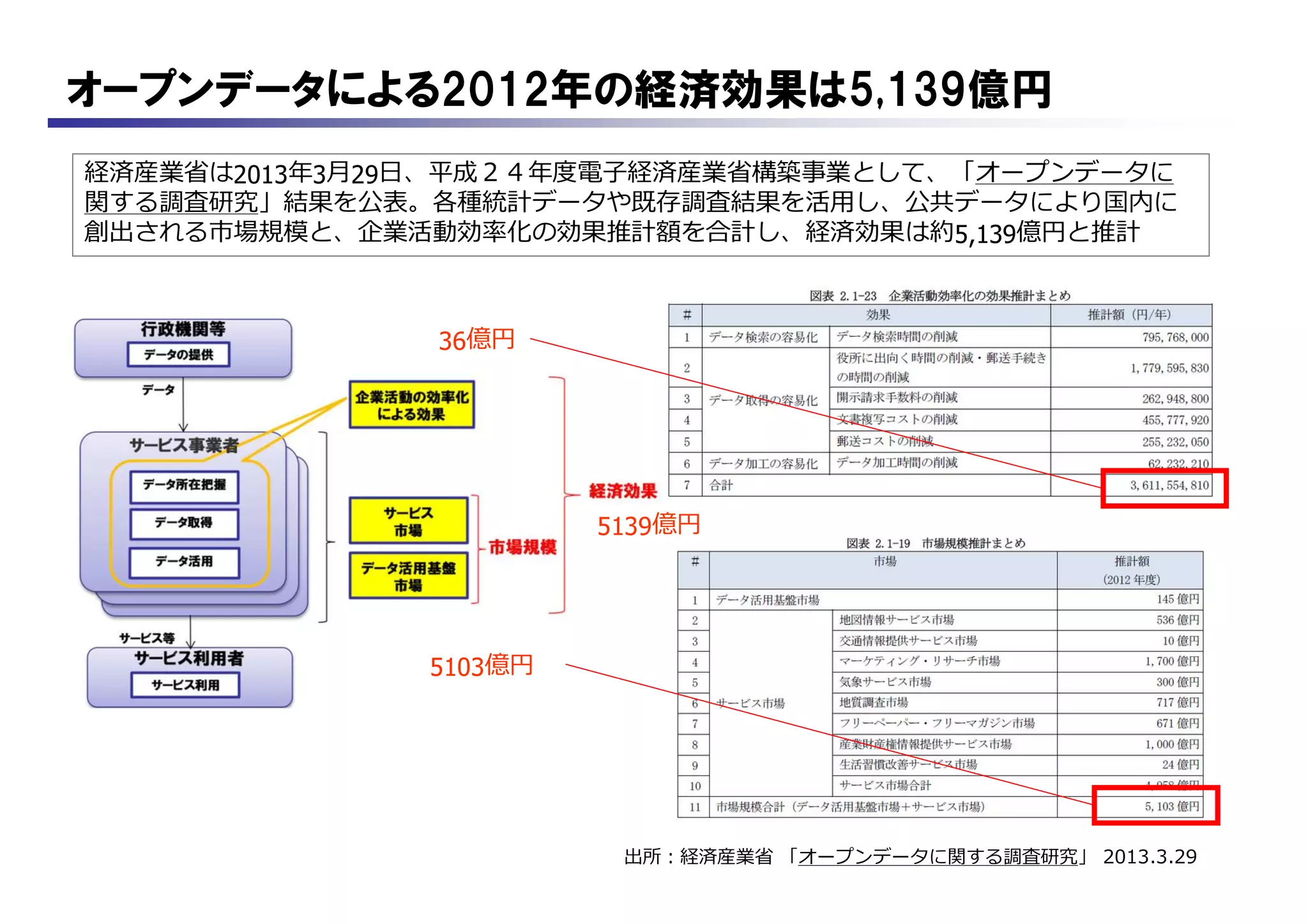オープンデータによる2012年の経済効果は5,139億円
出所：経済産業省 「オープンデータに関する調査研究」 2013.3.29
経済産業省は2013年3月29日、平成２４年度電子経済産業省構築事業として、「オープンデータに
関する調査研究」結果を公表。各種統計データや既存調査結果を活用し、公共データにより国内に
創出される市場規模と、企業活動効率化の効果推計額を合計し、経済効果は約5,139億円と推計
36億円
5103億円
5139億円
 