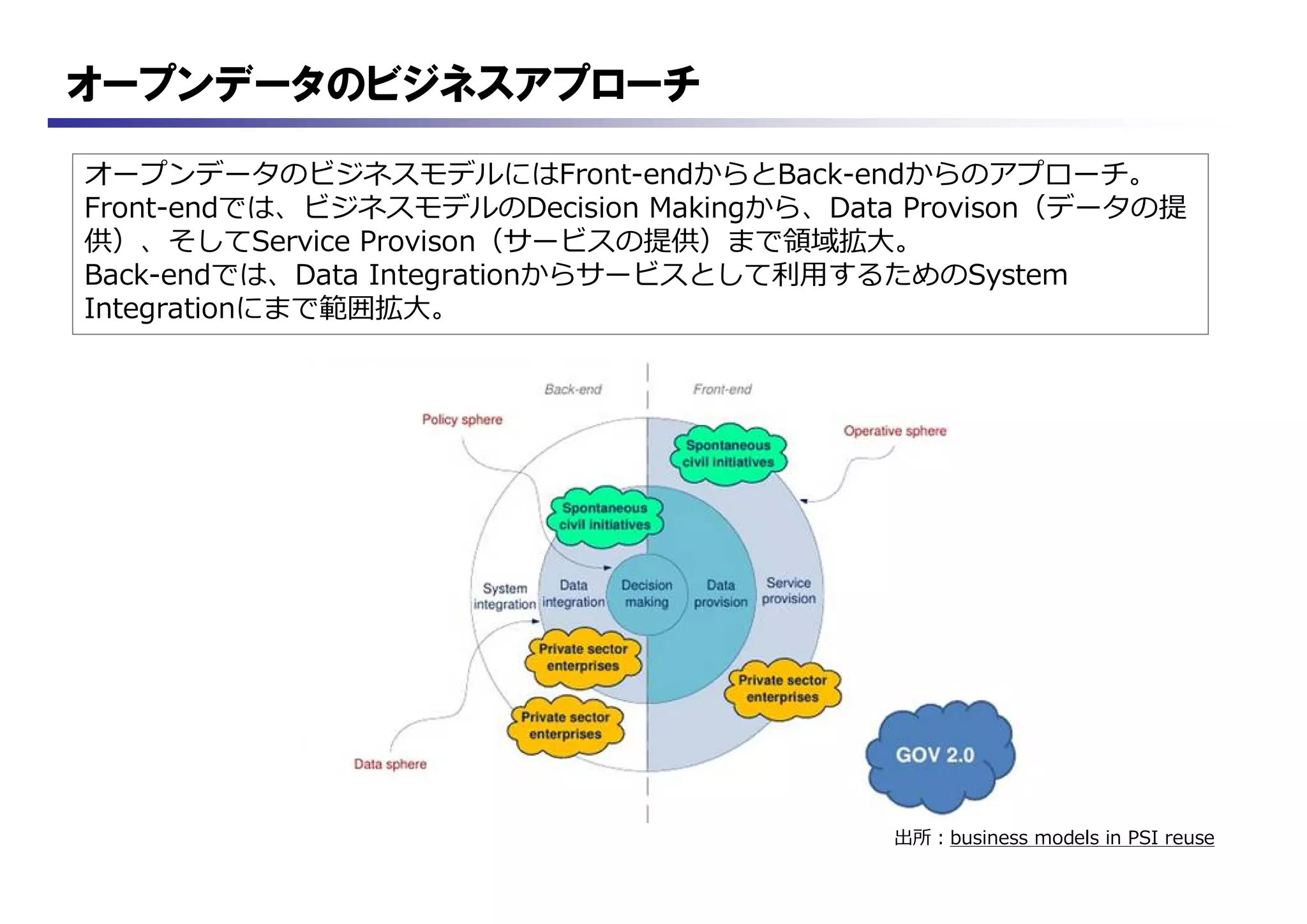 オープンデータのビジネスアプローチ
出所：business models in PSI reuse
オープンデータのビジネスモデルにはFront-endからとBack-endからのアプローチ。
Front-endでは、ビジネスモデルのDecision Makingから、Data Provison（データの提
供）、そしてService Provison（サービスの提供）まで領域拡大。
Back-endでは、Data Integrationからサービスとして利用するためのSystem
Integrationにまで範囲拡大。
 