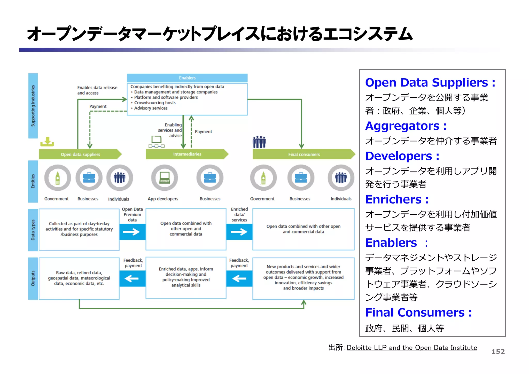152
オープンデータマーケットプレイスにおけるエコシステム
出所：Deloitte LLP and the Open Data Institute
Open Data Suppliers：
オープンデータを公開する事業
者：政府、企業、個人等）
Aggregators：
オープンデータを仲介する事業者
Developers：
オープンデータを利用しアプリ開
発を行う事業者
Enrichers：
オープンデータを利用し付加価値
サービスを提供する事業者
Enablers ：
データマネジメントやストレージ
事業者、プラットフォームやソフ
トウェア事業者、クラウドソーシ
ング事業者等
Final Consumers：
政府、民間、個人等
 