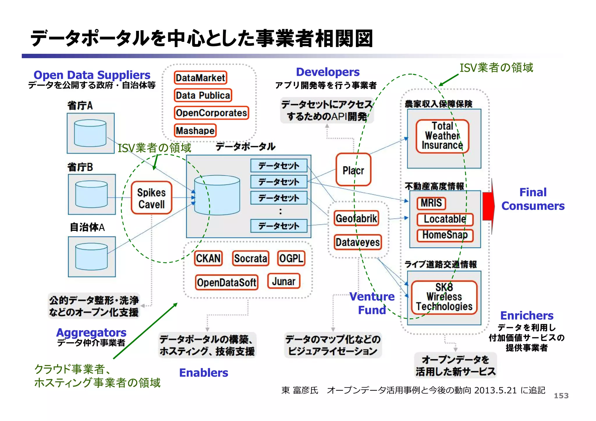 153
データポータルを中心とした事業者相関図
東 富彦氏 オープンデータ活用事例と今後の動向 2013.5.21 に追記
Open Data Suppliers
データを公開する政府・自治体等
Aggregators
データ仲介事業者
Enablers
Developers
アプリ開発等を行う事業者
Enrichers
データを利用し
付加価値サービスの
提供事業者
Final
Consumers
Venture
Fund
自治体A
Aggregators
クラウド事業者、
ホスティング事業者の領域
ISV業者の領域
ISV業者の領域
 