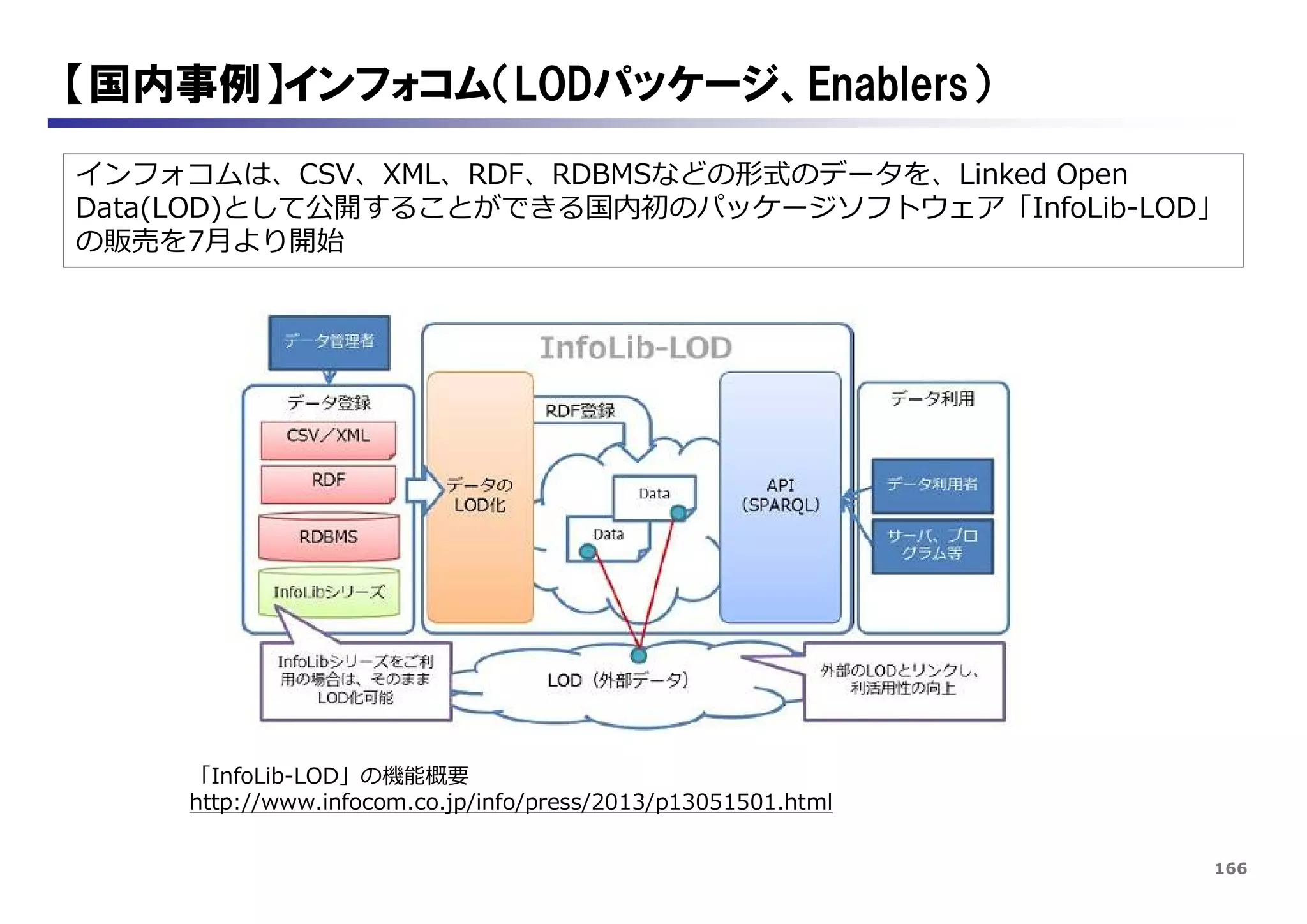 166
【国内事例】インフォコム（LODパッケージ、Enablers）
インフォコムは、CSV、XML、RDF、RDBMSなどの形式のデータを、Linked Open
Data(LOD)として公開することができる国内初のパッケージソフトウェア「InfoLib-LOD」
の販売を7月より開始
「InfoLib-LOD」の機能概要
http://www.infocom.co.jp/info/press/2013/p13051501.html
 