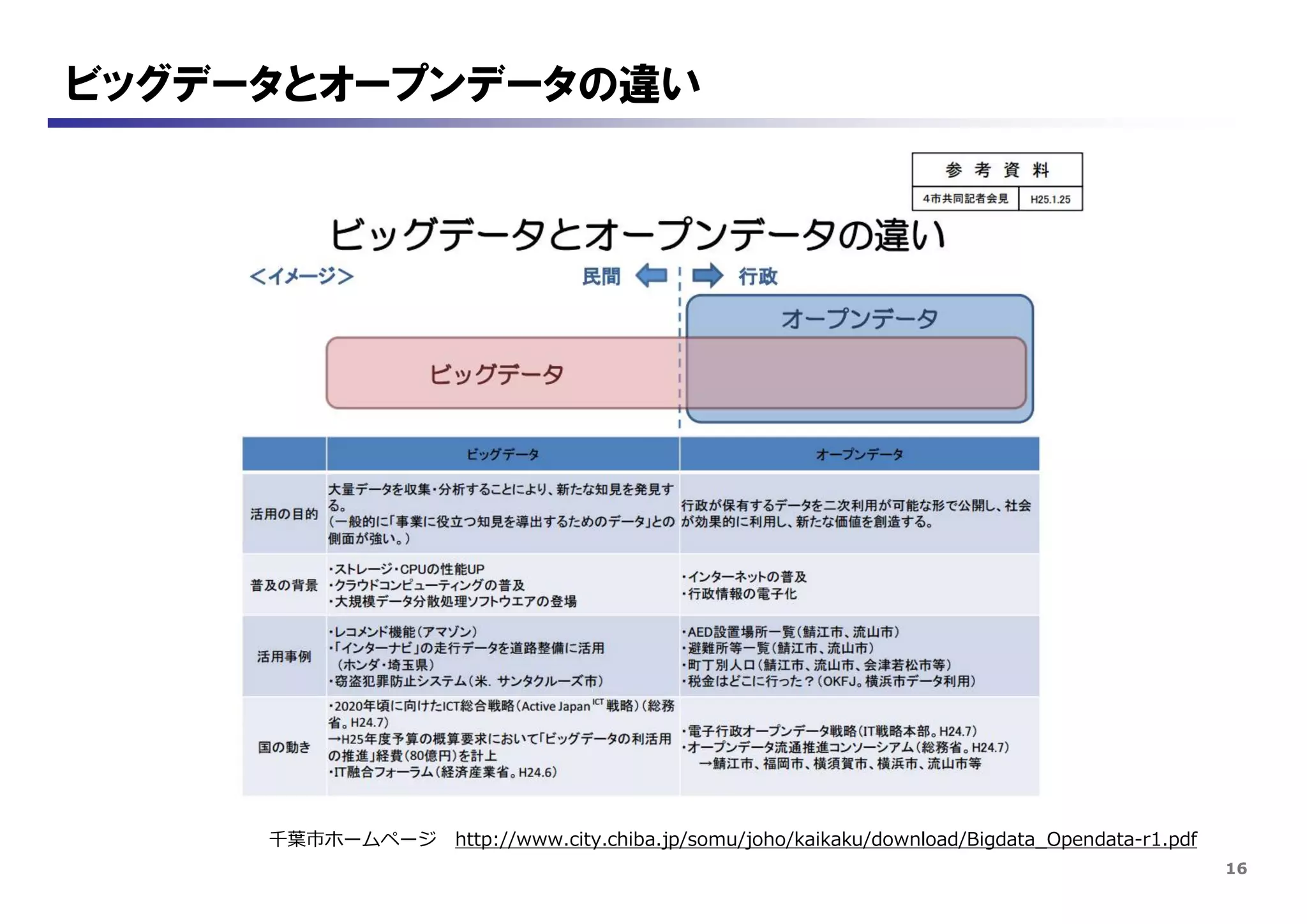 16
ビッグデータとオープンデータの違い
千葉市ホームページ http://www.city.chiba.jp/somu/joho/kaikaku/download/Bigdata_Opendata-r1.pdf
 