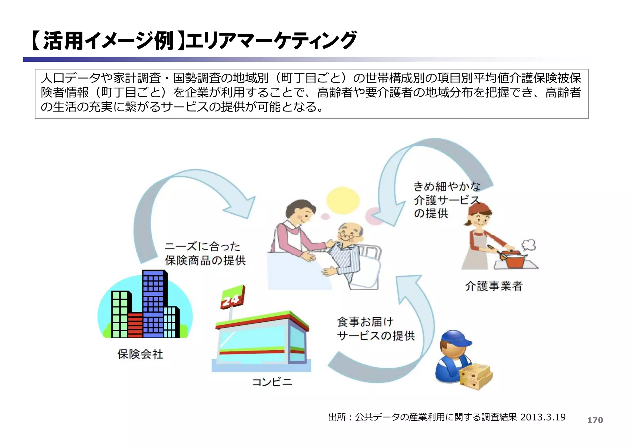 170
【活用イメージ例】エリアマーケティング
出所：公共データの産業利用に関する調査結果 2013.3.19
人口データや家計調査・国勢調査の地域別（町丁目ごと）の世帯構成別の項目別平均値介護保険被保
険者情報（町丁目ごと）を企業が利用することで、高齢者や要介護者の地域分布を把握でき、高齢者
の生活の充実に繋がるサービスの提供が可能となる。
 