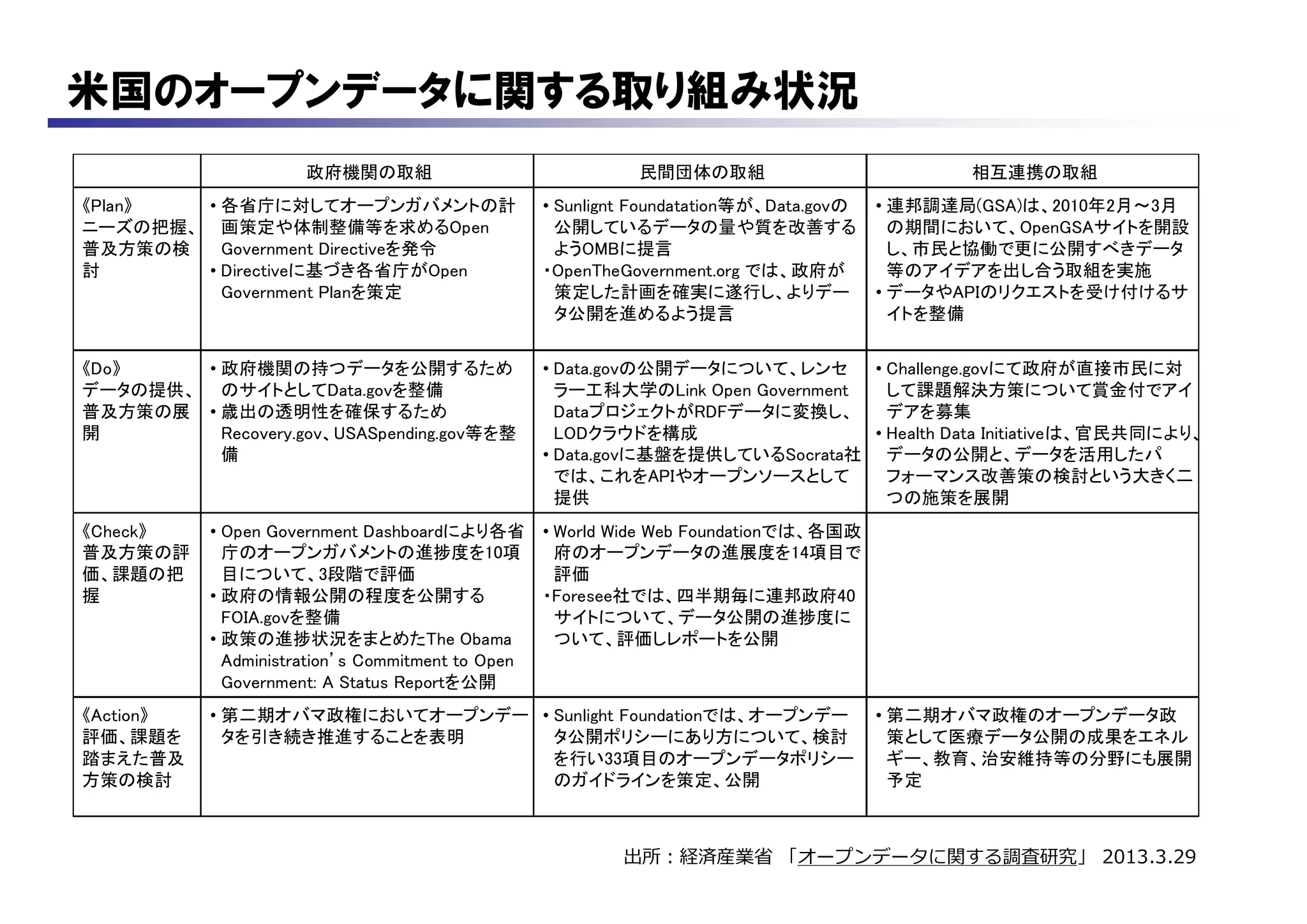 米国のオープンデータに関する取り組み状況
政府機関の取組 民間団体の取組 相互連携の取組
《Plan》
ニーズの把握、
普及方策の検
討
• 各省庁に対してオープンガバメントの計
画策定や体制整備等を求めるOpen
Government Directiveを発令
• Directiveに基づき各省庁がOpen
Government Planを策定
• Sunlignt Foundatation等が、Data.govの
公開しているデータの量や質を改善する
ようOMBに提言
・OpenTheGovernment.org では、政府が
策定した計画を確実に遂行し、よりデー
タ公開を進めるよう提言
• 連邦調達局(GSA)は、2010年2月～3月
の期間において、OpenGSAサイトを開設
し、市民と協働で更に公開すべきデータ
等のアイデアを出し合う取組を実施
• データやAPIのリクエストを受け付けるサ
イトを整備
《Do》
データの提供、
普及方策の展
開
• 政府機関の持つデータを公開するため
のサイトとしてData.govを整備
• 歳出の透明性を確保するため
Recovery.gov、USASpending.gov等を整
備
• Data.govの公開データについて、レンセ
ラー工科大学のLink Open Government
DataプロジェクトがRDFデータに変換し、
LODクラウドを構成
• Data.govに基盤を提供しているSocrata社
では、これをAPIやオープンソースとして
提供
• Challenge.govにて政府が直接市民に対
して課題解決方策について賞金付でアイ
デアを募集
• Health Data Initiativeは、官民共同により、
データの公開と、データを活用したパ
フォーマンス改善策の検討という大きく二
つの施策を展開
《Check》
普及方策の評
価、課題の把
握
• Open Government Dashboardにより各省
庁のオープンガバメントの進捗度を10項
目について、3段階で評価
• 政府の情報公開の程度を公開する
FOIA.govを整備
• 政策の進捗状況をまとめたThe Obama
Administration’s Commitment to Open
Government: A Status Reportを公開
• World Wide Web Foundationでは、各国政
府のオープンデータの進展度を14項目で
評価
・Foresee社では、四半期毎に連邦政府40
サイトについて、データ公開の進捗度に
ついて、評価しレポートを公開
《Action》
評価、課題を
踏まえた普及
方策の検討
• 第二期オバマ政権においてオープンデー
タを引き続き推進することを表明
• Sunlight Foundationでは、オープンデー
タ公開ポリシーにあり方について、検討
を行い33項目のオープンデータポリシー
のガイドラインを策定、公開
• 第二期オバマ政権のオープンデータ政
策として医療データ公開の成果をエネル
ギー、教育、治安維持等の分野にも展開
予定
出所：経済産業省 「オープンデータに関する調査研究」 2013.3.29
 