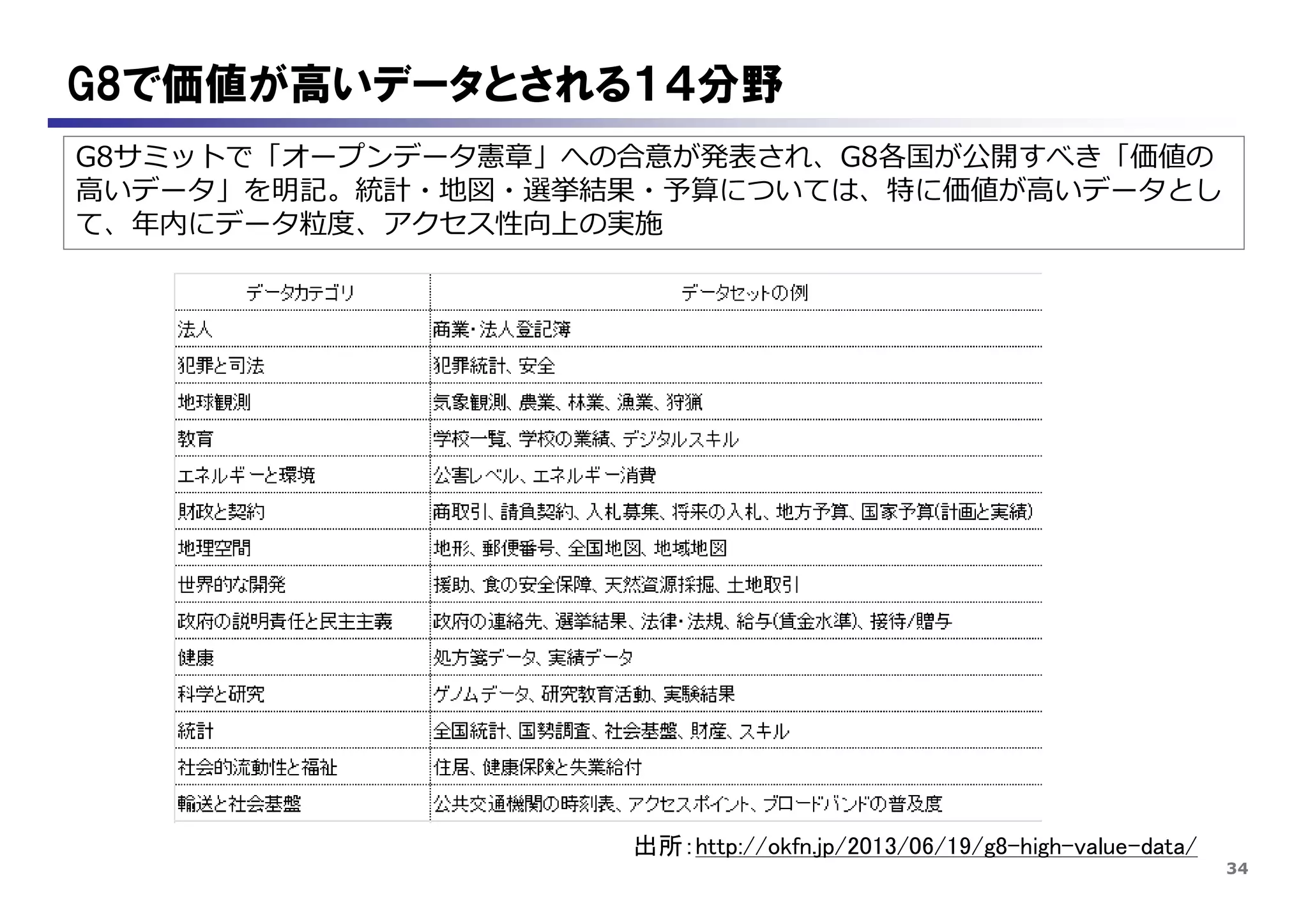 34
G8で価値が高いデータとされる１４分野
出所：http://okfn.jp/2013/06/19/g8-high-value-data/
G8サミットで「オープンデータ憲章」への合意が発表され、G8各国が公開すべき「価値の
高いデータ」を明記。統計・地図・選挙結果・予算については、特に価値が高いデータとし
て、年内にデータ粒度、アクセス性向上の実施
 