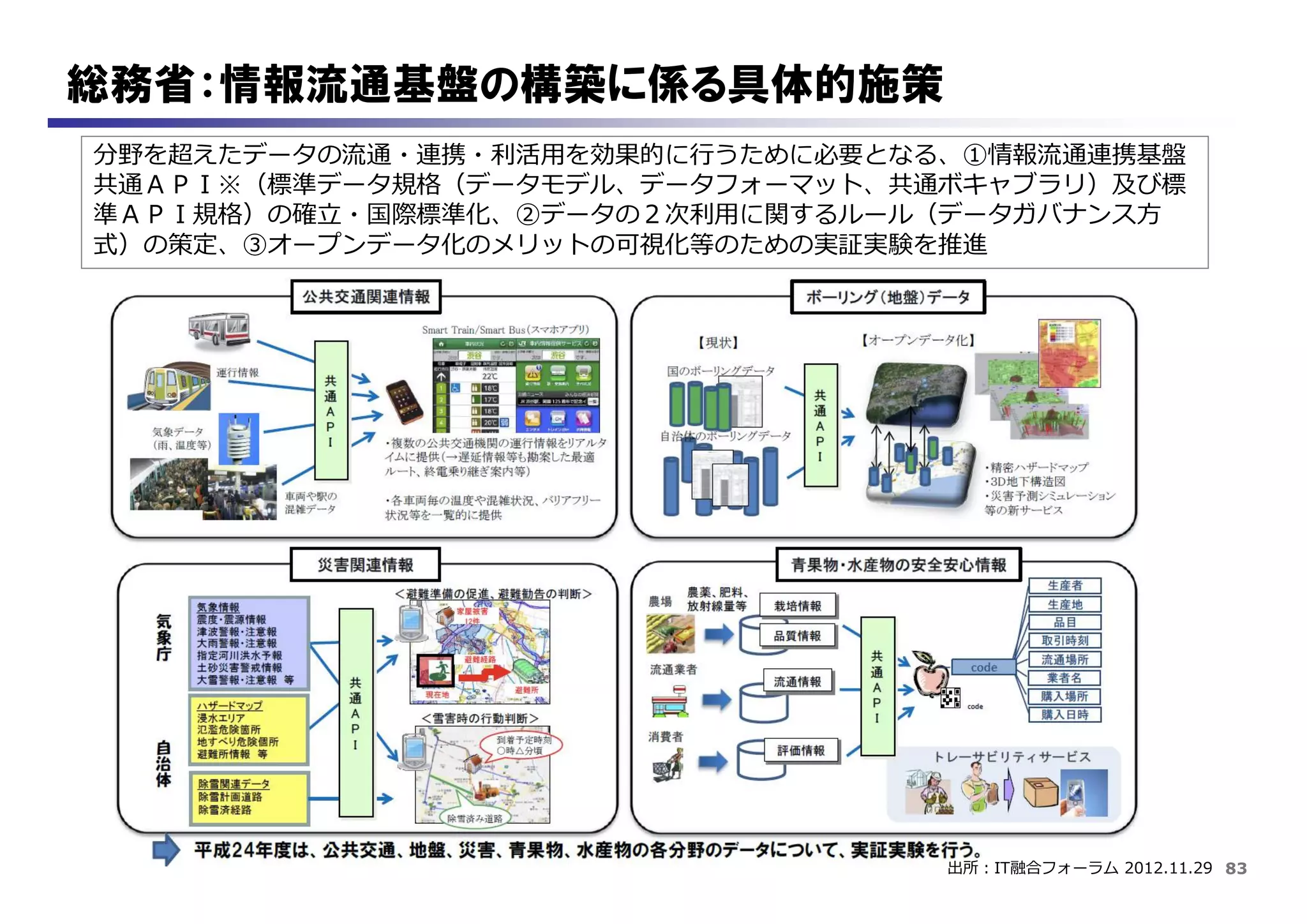 83
総務省：情報流通基盤の構築に係る具体的施策
出所：IT融合フォーラム 2012.11.29
分野を超えたデータの流通・連携・利活用を効果的に行うために必要となる、①情報流通連携基盤
共通ＡＰＩ※（標準データ規格（データモデル、データフォーマット、共通ボキャブラリ）及び標
準ＡＰＩ規格）の確立・国際標準化、②データの２次利用に関するルール（データガバナンス方
式）の策定、③オープンデータ化のメリットの可視化等のための実証実験を推進
 