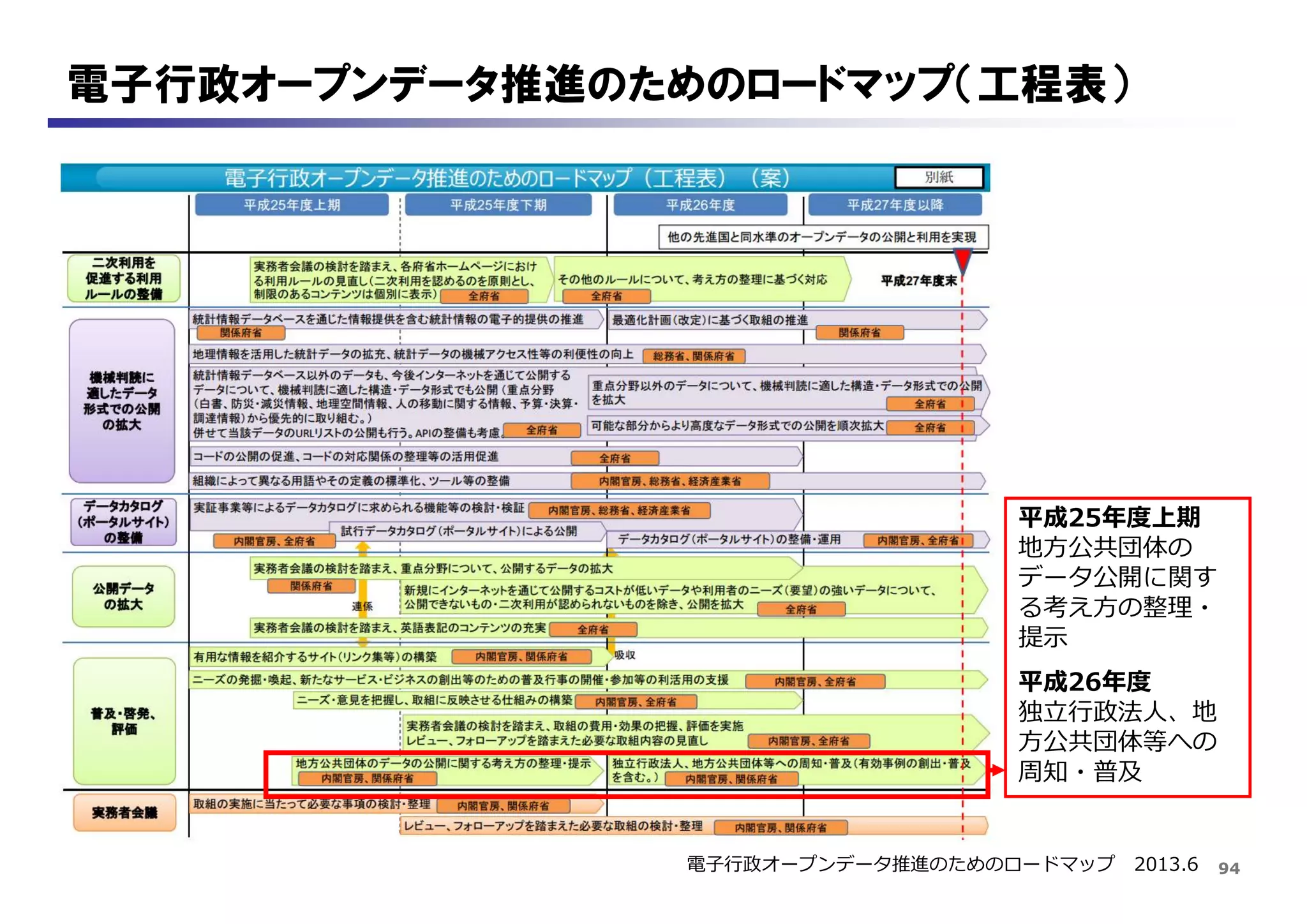 94
電子行政オープンデータ推進のためのロードマップ（工程表）
電子行政オープンデータ推進のためのロードマップ 2013.6
平成25年度上期
地方公共団体の
データ公開に関す
る考え方の整理・
提示
平成26年度
独立行政法人、地
方公共団体等への
周知・普及
 