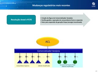 Mudanças regulatórias mais recentes
10
• Criação da figura do Comercializador Varejista
• Facilita gestão e operação de consumidores livres e especiais
• Fator para expansão da geração limpa (energia incentivada)
Resolução Aneel nº570
Geradores de Pequeno Porte
(Adesão Simplificada)
Consumidores Especiais (Adesão Simplificada)
Comercializador Varejista
C1 C2 C3
~
G1
~
G2
C4
~
Gn
Cn
MC1 MC2 MC3 MC4 MCn MG1 MG2 MGn............
ACL
 