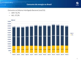 Consumo de energia no Brasil
Consumo no Sistema Interligado Nacional (mai/13):
– ACR: 72,7%
– ACL: 27,3%
4
15.421 15.170 15.494 15.797 15.768 15.829 15.486 14.770 15.369 16.142 16.054 16.373 16.078
41.599 41.318 41.077 42.183 42.766 44.515 43.711 45.462 44.086
45.850 45.077 43.839 42.827
57.020 56.488 56.570
57.980 58.534
60.344 59.197 60.231 59.455
61.991 61.130
60.212 58.905
0
5.000
10.000
15.000
20.000
25.000
30.000
35.000
40.000
45.000
50.000
55.000
60.000
65.000
70.000
mai/12 jun/12 jul/12 ago/12 set/12 out/12 nov/12 dez/12 jan/13 fev/13 mar/13 abr/13 mai/13
ACR
ACL
MWmed
 