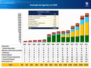 Evolução de Agentes na CCEE
5Total 58 95 126 146 194 662 826 915 935 1.007 1.403 1.645 2.000 2.532
0
150
300
450
600
750
900
1050
1200
1350
1500
1650
1800
1950
2100
2250
2400
2550
2000 2001 2002 2003 2004 2005 2006 2007 2008 2009 2010 2011 2012 2013
Importador 1 1 1 1 1 1 1 1 1 1 1 1 0 0
GeradorAutoprodutor 0 3 8 11 11 14 15 21 24 28 34 41 42 44
Geradora Título de Serviço Público 15 19 19 20 20 22 27 30 29 28 28 31 32 33
Distribuidor 35 39 41 42 42 43 43 43 43 45 45 46 47 46
Comercializador 5 18 31 35 41 47 44 48 55 70 93 113 147 150
GeradorProdutorIndependente 2 15 26 37 45 65 83 88 130 169 262 312 445 491
ConsumidorEspecial 0 0 0 0 0 0 0 0 194 221 455 587 992 1150
ConsumidorLivre 0 0 0 0 34 470 613 684 459 445 485 514 595 618
Participação - Jul/2013
Classe [%]
Gerador a Título de Serviço Público 1,3%
Gerador Autoprodutor 1,7%
Distribuidor 1,8%
Comercializador 5,9%
Gerador Produtor Independente 19,4%
Consumidor Especial 45,4%
Consumidor Livre 24,4%
Total 100,0%
 