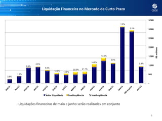 Liquidação Financeira no Mercado de Curto Prazo
6
- Liquidações financeiras de maio e junho serão realizadas em conjunto
2,5%
1,0%
0,9%
2,5%
5,5%
12,0%
13,8%
22,0% 21,1%
14,5%
12,0%
3,5%
1,3%
2,3%
2,8%
-
500
1.000
1.500
2.000
2.500
3.000
3.500
0%
5%
10%
15%
20%
25%
R$milhões
Valor Liquidado Inadimplência % Inadimplência
 