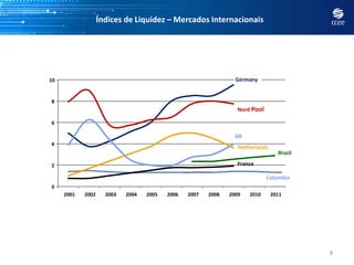 Índices de Liquidez – Mercados Internacionais
8
Germany
Nord Pool
GB
Netherlands
France
0
2
4
6
8
10
2001 2002 2003 2004 2005 2006 2007 2008 2009 2010 2011
Brazil
Colombia
 