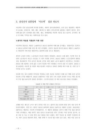 2013 반올림 여름공동행동 반도체 노동권을 향해 달리다
- 6 -
3. 삼성전자 납품업체 ‘아모텍’ 집단 과로사
아모텍은 인천 남동공단에 위치한 업체로, 세라믹 칩과 GPS안테나, 모터 등을 생산한다. 매출액
의 45.6%는 삼성전자, 애플, HTC, 레너버 등 대형 스마트폰사에 납품하는 세라믹 칩이다. 한국
내에 LED 등의 전자제품 관련 개발, 제조, 판매업체들 여럿에 지분을 갖고 있으며, 중국에도 제
조 및 판매, 무역을 하는 자회사들을 갖고 있다.
노동자의 목숨을 거름삼아 이룬 성장
아모텍의 2012년도 매출은 1,800억으로 2011년 932억에 비해 93% 증가했고, 영업이익은 171억으
로 2011년 23억에 비해 여섯 배 이상 증가했다. 증권사 정보에 따르면 2013년 매출은 2,404억으
로 예상되며 이에 따른 영업이익도 250억에 달할 것으로 예상된다.
회사의 급성장 뒤에는 노동자들의 과로와 희생이 뒤따랐다. 2013년 1~3월 짧은 기간에 무려 세
명의 노동자들이 과로로 쓰러졌고 두 명이 사망한 것이다. 2013년 1월에는 도금공정에서 화학물
질을 취급하면서 주야 12시간 맞교대 근무를 하던 50대 노동자 000씨가 뇌경색으로 쓰러졌다.
2013년 3월 8일에는 31세 젊은 노동자 임승현 씨가 뇌출혈로 쓰러져 보름 뒤 숨졌다. 2013년 3
월 20일에는 아모텍 칩 사업부 제조기술파트 과장으로 일하던 권태영 씨가 아홉 살, 다섯 살 두
아이를 남기고 숨졌다.
임승현 씨는 몸이 불편한 어머님을 부양하고 결혼 자금을 마련하기 위해 1년 7개월 동안 12시간
맞교대 근무를 해왔으며, 2012년 12월부터는 석달 동안 고작 나흘의 휴일만 가지고 매일 출근하
여 주당 평균 80시간씩 일하던 중이었다. 근로복지공단은 임 씨의 과로사를 산재로 인정했다.
<임승현 씨 재해 직전 3개월의 근무시간>
기간 3.7 ~ 3.1 2.28 ~ 2.1 1.31 ~ 1.1 12.31~12.1
일수 7일 28일 31일 31일
근무 일수 7일 27일 30일 29일
휴일 없음 1일 1일 2일
근무시간 84시간 324시간 360시간 348시간
주당 평균 근무 시간 84시간 81시간 81시간 78.5시간
권태영 씨는 핸드폰 노이즈 방지 장치인 커먼 모드 필터의 품질 관리와 현장 설비 개선 등의 책
임실무자였다. 커먼 모드 필터는 2011년 30억에서 2012년 158억으로 매출이 급상승, 2013년에는
298억으로 예상되는 아모텍 주력제품이다. 이 제품의 불량률을 줄이기 위해 주당 평균 60시간
가량 근무하였고, 매달 하루는 잠을 안자고 15~26시간을 연속 근무하는 야간 당직을 섰으며, 납
품 차질 등 사고 시 콜을 받아 응급 대응을 하러 나왔다. 매주 목요일 칩 사업부 사장과의 회
의, 매주 금요일 회장과의 회의, 매월 첫째 주 수요일 월간 회의 등은 물론, 매일 아침 전날 불
 