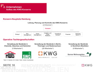 SEITE
2. Unternehmen
Aufbau des KWG-Konzerns
10
Operative Tochtergesellschaften
Leitung, Planung und Kontrolle des KWG-Konzerns
(20 Mitarbeiter*)
Vorstand
Einkauf
Bau-
Management
Asset-
Management
Investor- und
Public
Relations
Verwaltung
Konzern
Finanzen
Personal,
Recht, IT
Verwaltung der Bestände in
Chemnitz, Glauchau und Hainichen
(5 Mitarbeiter*)
Verwaltung der Bestände in Berlin,
Thüringen und Niedersachsen
(28 Mitarbeiter*)
Verwaltung der Bestände
in Nordrhein-Westfalen
(9 Mitarbeiter*)
* Stand: 31. Dezember 2012 (Vollzeit, Teilzeit, Vorstand, Auszubildende)
Konzern-Hauptsitz Hamburg
 