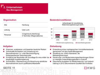 SEITE
2. Unternehmen
Bau-Management
11
Organisation Bestandsinvestitionen
Sitz Hamburg
Leitung Uwe Lunk
Personal
3 Ingenieure (Hamburg)
5 Techniker (Regionalbüros)
 Entwicklung eines marktgerechten Immobilienbestands
gemeinsam mit dem Asset-Management
 Schaffung von „KWG-Standards“ als
Marketinginstrument
 Sanierungs- und Modernisierungsaufwendungen führen
zu niedrigen Instandhaltungskosten in Zukunft
 Gesunkene Ausgaben für Modernisierung- und Instand-
haltung in 2012 dokumentieren Qualität des Portfolios
 Erkennen, analysieren und bewerten baulicher Risiken
 Individuelle Konzeption und Umsetzung von
Baumaßnahmen u.a. unter Berücksichtigung
förderspezifischer Gesichtspunkte
 Ermittlung der Baukosten als Grundlage für eine mittel- bis
langfristige Investitionsplanung
 Koordination, Überwachung und Abrechnung sämtlicher
Baumaßnahmen durch qualifizierte Mitarbeiter
Aufgaben Zielsetzung
9,56 7,43
20,52
28,00
10,81
3,39 3,77
4,65
5,47
6,41
0
10
20
30
2008 2009 2010 2011 2012
Aufwendungen für Instandhaltung,
Modernisierung/Sanierung (in €/m²)
Modernisierung/Sanierung Instandhaltungskosten
 