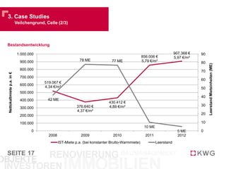 SEITE
3. Case Studies
Veilchengrund, Celle (2/3)
17
Bestandsentwicklung
519.067 €
4,34 €/m²
376.640 €
4,37 €/m²
430.412 €
4,89 €/m²
856.006 €
5,79 €/m²
907.368 €
5,97 €/m²
42 ME
78 ME 77 ME
10 ME
5 ME 0
10
20
30
40
50
60
70
80
90
0
100.000
200.000
300.000
400.000
500.000
600.000
700.000
800.000
900.000
1.000.000
2008 2009 2010 2011 2012
LeerstandMieteinheiten(ME)
Nettokaltmietep.a.in€
IST-Miete p.a. (bei konstanter Brutto-Warmmiete) Leerstand
 