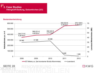 SEITE
3. Case Studies
Vittinghoff-Siedlung, Gelsenkirchen (2/3)
20
Bestandsentwicklung
344.711 €
4,46 €/m²
386.031 €
4,60 €/m²
392.545 €
4,77 €/m²
555.553 €
5,38 €/m²
570.108 €
5,40 €/m²
30 ME 31 ME
33 ME
3 ME
1 ME
0
10
20
30
40
50
60
70
0
100.000
200.000
300.000
400.000
500.000
600.000
2008 2009 2010 2011 2012
LeerstandMieteinheiten(ME)
Nettokaltmietep.a.in€
IST-Miete p.a. (bei konstanter Brutto-Warmmiete) Leerstand
 