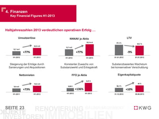 SEITE
4. Finanzen
Key Financial Figures H1-2013
23
Halbjahreszahlen 2013 verdeutlichen operativen Erfolg …
12,7 m.€
22,5 m.€
H1-2012 H1-2013
Umsatzerlöse
9,0 m.€
15,6 m.€
H1-2011 H1-2012
Nettomieten
57,4 %
52,4 %
01.01.2012 01.01.2013
LTV
12,7 m.€
22,5 m.€
H1-2012 H1-2013
NNNAV je Aktie
36,3 %
40 %
31.12.2012 30.06.2013
Eigenkapitalquote
0,08 €
0,21 €
H1-2012 H1-2013
FFO je Aktie
Steigerung der Erträge durch
Sanierungen und Akquisitionen
Konstanter Zuwachs von
Substanzwerkt und Ertragskraft
Substanzbasiertes Wachstum
bei konservativer Verschuldung
+77%
+73%
+77%
+136%
-9%
+10%
 