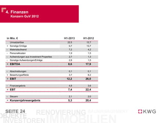SEITE
4. Finanzen
Konzern GuV 2012
24
in Mio. € H1-2013 H1-2012
Umsatzerlöse 22,5 12,7
+ Sonstige Erträge 0,7 13,7
- Materialaufwand 7,2 4,2
- Personalkosten 1,9 1,5
- Aufwendungen aus Investment Properties 2,7 1,3
- Sonstige Aufwendungen/Erträge 2,8 1,5
= EBITDA 8,6 17,9
- Abschreibungen 0,1 0,1
+ Bewertungseffekte 3,7 8,2
= EBIT 12,2 26,0
- Finanzergebnis 4,8 3,6
= EBT 7,4 22,4
- Steuern 2,1 2,0
= Konzernjahresergebnis 5,3 20,4
 