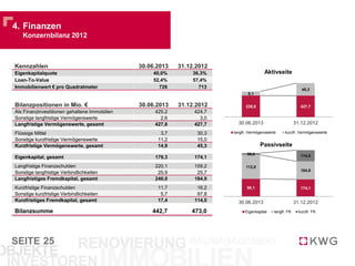 SEITE
4. Finanzen
Konzernbilanz 2012
25
Bilanzpositionen in Mio. € 30.06.2013 31.12.2012
Als Finanzinvestitionen gehaltene Immobilien 425,2 424,7
Sonstige langfristige Vermögenswerte 2,6 3,0
Langfristige Vermögenswerte, gesamt 427,8 427,7
Flüssige Mittel 3,7 30,3
Sonstige kurzfristige Vermögenswerte 11,2 15,0
Kurzfristige Vermögenswerte, gesamt 14,9 45,3
Eigenkapital, gesamt 179,3 174,1
Langfristige Finanzschulden 220,1 159,2
Sonstige langfristige Verbindlichkeiten 25,9 25,7
Langfristiges Fremdkapital, gesamt 246,0 184,9
Kurzfristige Finanzschulden 11,7 16,2
Sonstige kurzfristige Verbindlichkeiten 5,7 97,8
Kurzfristiges Fremdkapital, gesamt 17,4 114,0
Bilanzsumme 442,7 473,0
90,1 174,1
112,8
184,9
36,0 114,0
30.06.2013 31.12.2012
Eigenkapital langfr. FK kurzfr. FK
230,8 427,7
8,1
45,3
30.06.2013 31.12.2012
langfr. Vermögenswerte kurzfr. Vermögenswerte
Aktivseite
Passivseite
Kennzahlen 30.06.2013 31.12.2012
Eigenkapitalquote 40,0% 36,3%
Loan-To-Value 52,4% 57,4%
Immobilienwert € pro Quadratmeter 726 713
 
