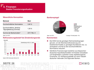 SEITE
4. Finanzen
Stabile Finanzierungssituation
26
0,0
10,0
20,0
30,0
40,0
50,0
60,0
70,0
80,0
2013 2014 2015 2016 2017 2018 2019 2020 2021 2022 2023
In Mio.EUR
Refinanzierungsbedarf bei Zinsbindungsende
Bankenspiegel
Zinsbindung im Ø: 8,1 Jahre
Wesentliche Kennzahlen
Merkmal Wert
Durchschnittlicher Nominalzins 3,94 %
Durchschnittliche, jährliche
Tilgungsleistung (nominal)
1,30 %
Summe der Bankschulden* 237,7 Mio. €
Quelle: KWG Kommunale Wohnen AG
Stand: Juni 2013
Kommentare
24%
23%
12%
7%
6%
5%
23% LBB
DKB
Pfandbriefbank
NRW Bank
DG Hyp
Allianz
Sonstige*
Stand: Juni 2013 * Sonstige: FK-Anteil jeweils < 5%
 Die KWG hat die günstigen Rahmenbedingungen
genutzt, um die Wachstumsfinanzierung und
bestehende Kredite zu günstigen Konditionen neu zu
arrangieren und hat so den durchschnittlichen
Nominalzins reduziert.
 Sämtliche Finanzierungen bestehen aus klassischen
deutschen Hypothekenkrediten mit fixierten Zinssätzen
und langfristigen Laufzeiten sowie objektbezogenen
Covenants, zur Verfügung gestellt von einer Vielzahl
deutscher nationaler und regionaler Banken.
 