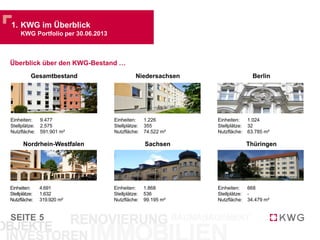 SEITE
Thüringen
Einheiten: 668
Stellplätze: -
Nutzfläche: 34.479 m²
Niedersachsen
Einheiten: 1.226
Stellplätze: 355
Nutzfläche: 74.522 m²
Nordrhein-Westfalen
Einheiten: 4.691
Stellplätze: 1.632
Nutzfläche: 319.920 m²
Sachsen
Einheiten: 1.868
Stellplätze: 536
Nutzfläche: 99.195 m²
Berlin
Einheiten: 1.024
Stellplätze: 32
Nutzfläche: 63.785 m²
Gesamtbestand
Einheiten: 9.477
Stellplätze: 2.575
Nutzfläche: 591.901 m²
5
1. KWG im Überblick
KWG Portfolio per 30.06.2013
Überblick über den KWG-Bestand …
 