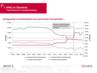 SEITE 6
1. KWG im Überblick
Track Record im Leerstandsabbau
KWG Zielsegment
0,0%
2,0%
4,0%
6,0%
8,0%
10,0%
12,0%
14,0%
16,0%
18,0%
20,0%
0
2.000
4.000
6.000
8.000
10.000
12.000
01/09 05/09 09/09 01/10 05/10 09/10 01/11 05/11 09/11 01/12 05/12 09/12 01/13 05/13
Leerstand
Einheiten
Anzahl Einheiten Kernbestand Anzahl Einheiten Gesamtbestand
Leerstand Kernbestand Leerstand Gesamtbestand
01/13
Zukauf von 2.909 Einheiten
zum 31.12.2013 mit 24%
Leerstand
Erfolgreicher Leerstandsabbau bei wachsendem Kernportfolio …
 