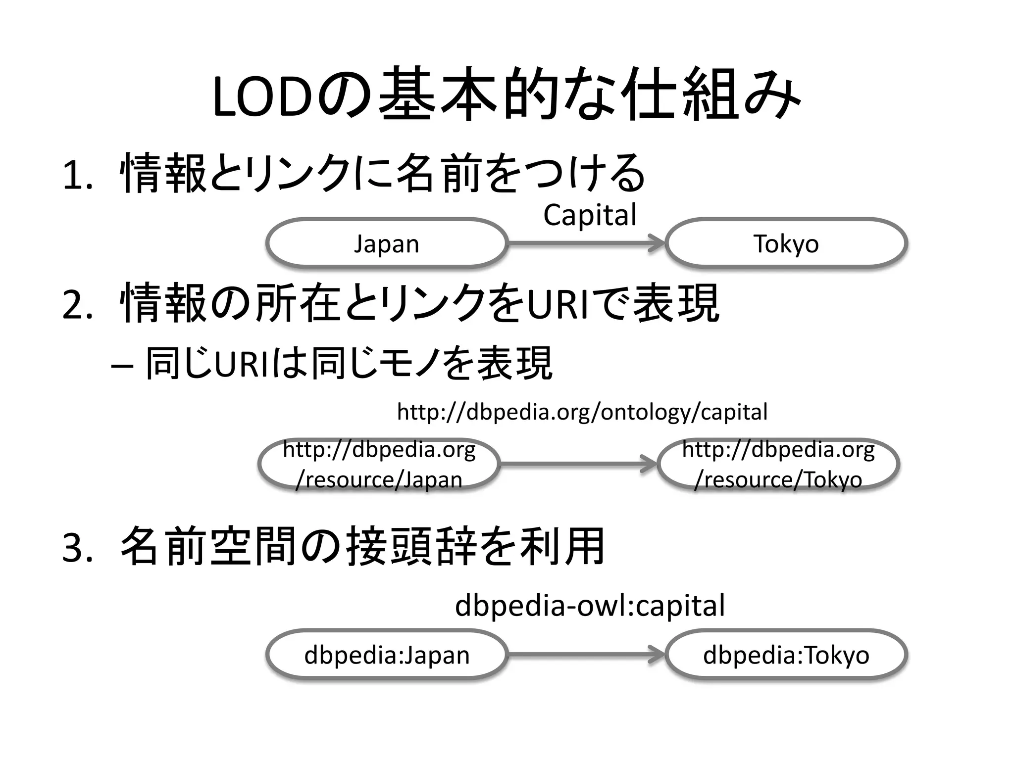 LODの基本的な仕組み
1. 情報とリンクに名前をつける
2. 情報の所在とリンクをURIで表現
– 同じURIは同じモノを表現
3. 名前空間の接頭辞を利用
Japan Tokyo
Capital
http://dbpedia.org
/resource/Japan
http://dbpedia.org
/resource/Tokyo
http://dbpedia.org/ontology/capital
dbpedia:Japan dbpedia:Tokyo
dbpedia-owl:capital
 