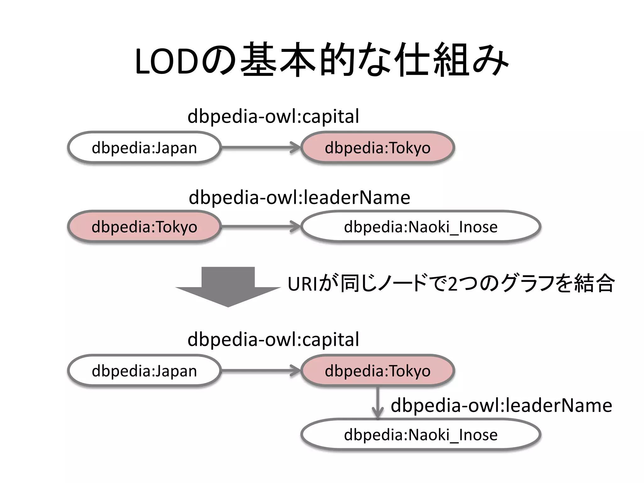 LODの基本的な仕組み
dbpedia:Japan dbpedia:Tokyo
dbpedia-owl:capital
dbpedia:Tokyo dbpedia:Naoki_Inose
dbpedia-owl:leaderName
dbpedia:Japan dbpedia:Tokyo
dbpedia-owl:capital
dbpedia:Naoki_Inose
dbpedia-owl:leaderName
URIが同じノードで2つのグラフを結合
 