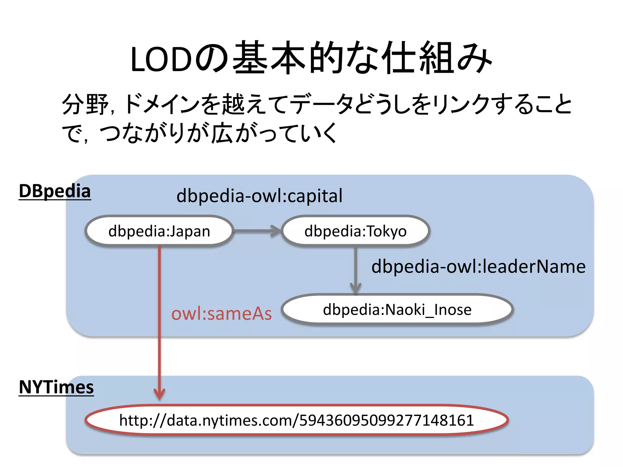 LODの基本的な仕組み
分野，ドメインを越えてデータどうしをリンクすること
で，つながりが広がっていく
dbpedia:Japan dbpedia:Tokyo
dbpedia-owl:capital
dbpedia-owl:leaderName
dbpedia:Naoki_Inoseowl:sameAs
http://data.nytimes.com/59436095099277148161
DBpedia
NYTimes
 