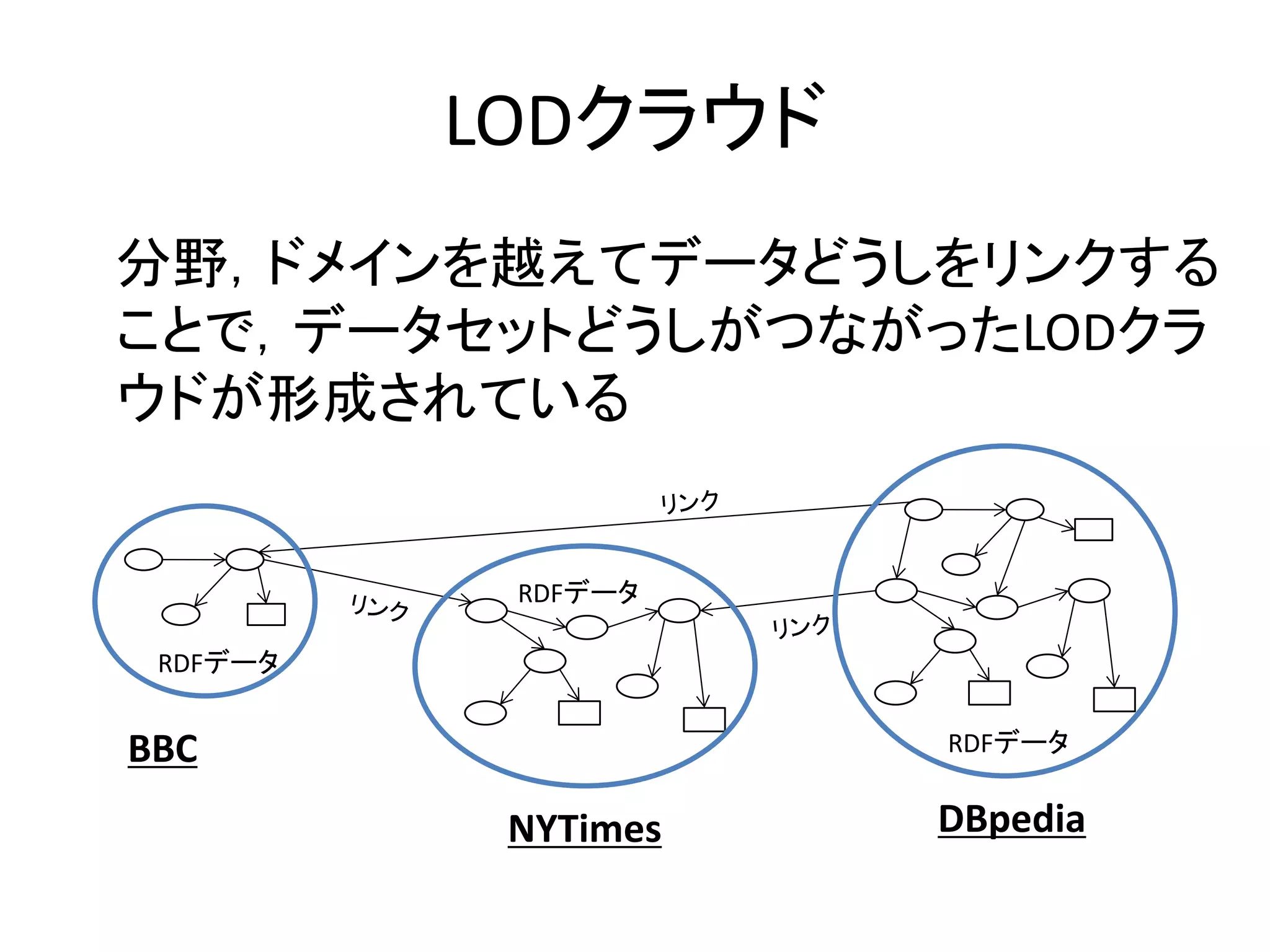 LODクラウド
分野，ドメインを越えてデータどうしをリンクする
ことで，データセットどうしがつながったLODクラ
ウドが形成されている
RDFデータ
RDFデータ
RDFデータ
DBpediaNYTimes
BBC
 