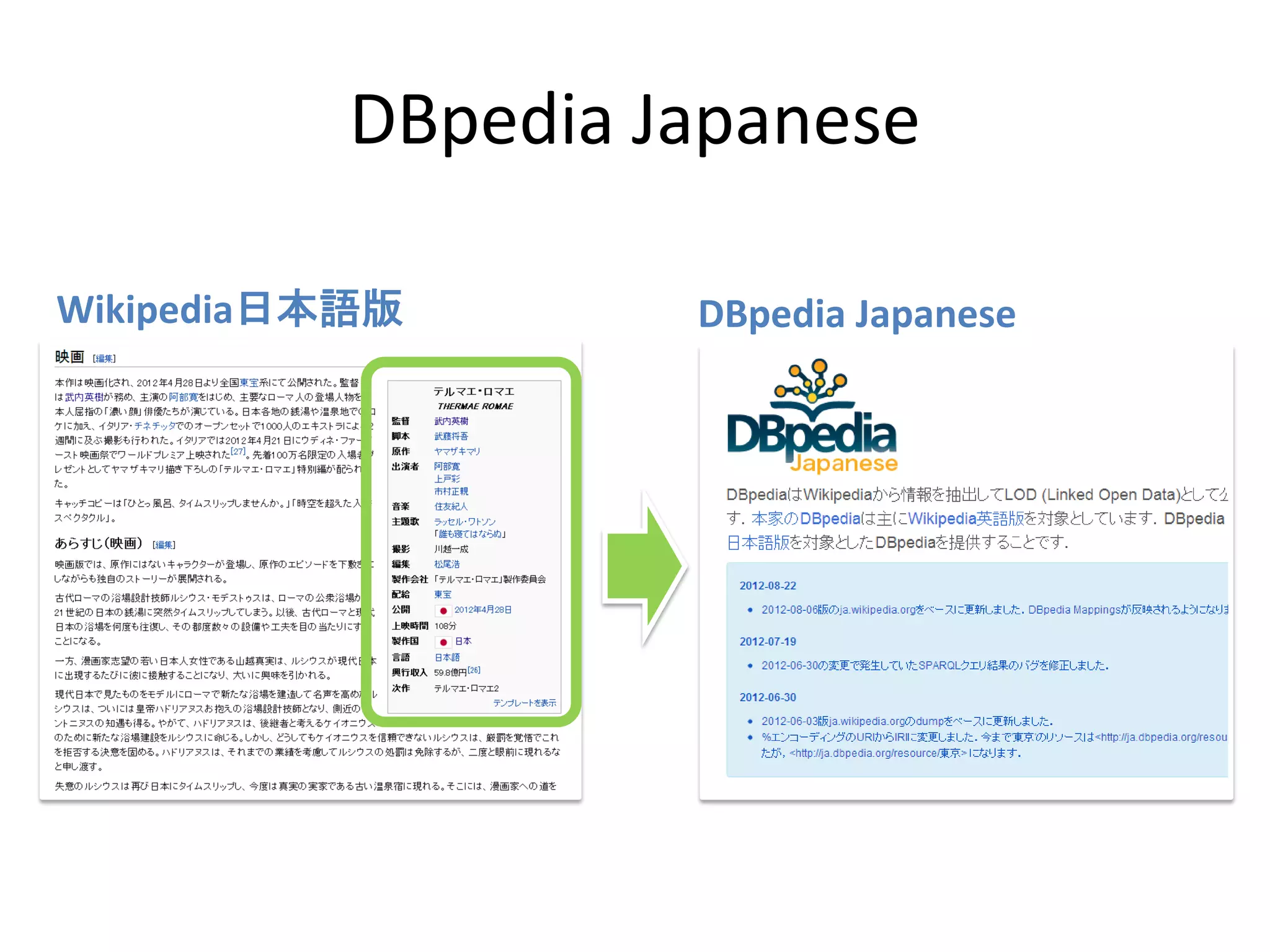 DBpedia Japanese
Wikipedia日本語版 DBpedia Japanese
 