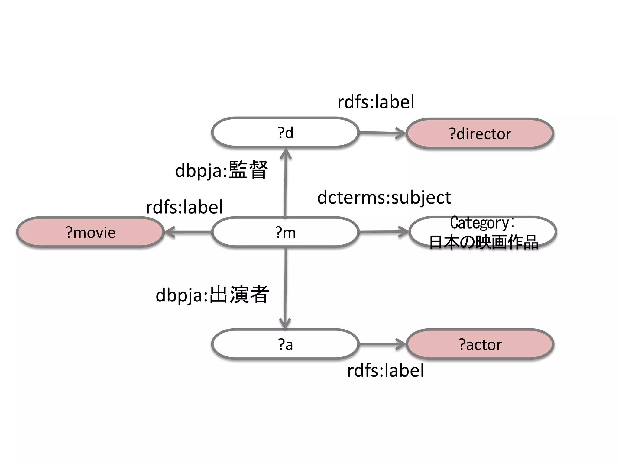 ?m
?d
dbpja:監督
?a
?director
dbpja:出演者
?actor
rdfs:label
rdfs:label
?movie
rdfs:label
Category:
日本の映画作品
dcterms:subject
 