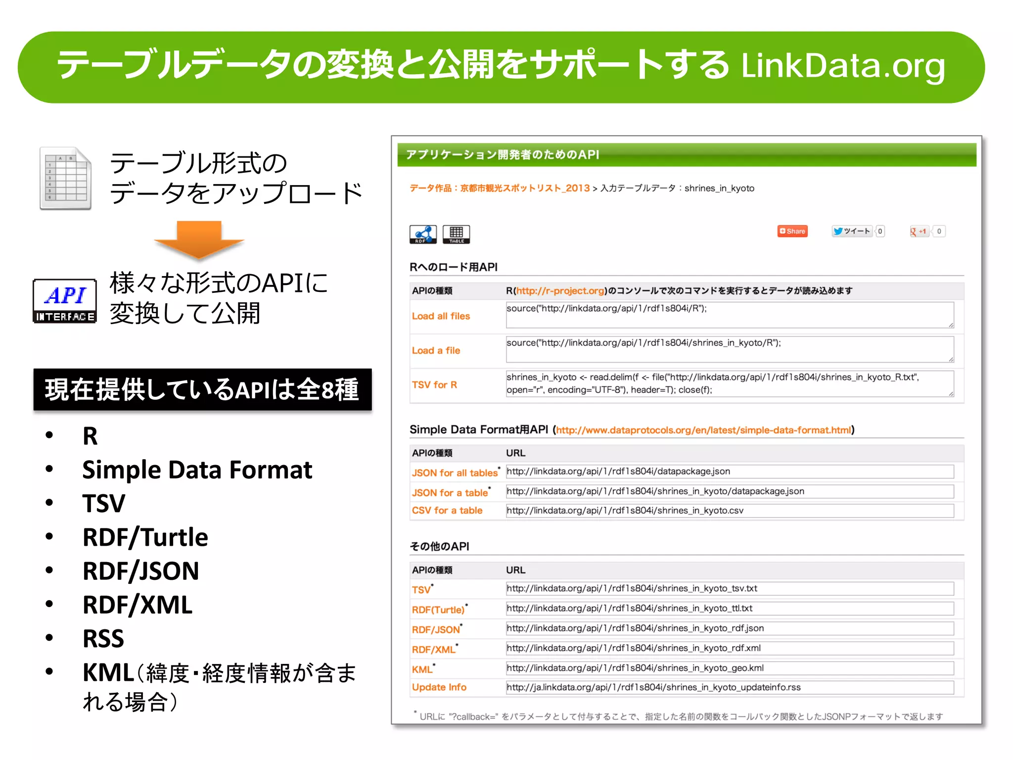 テーブルデータの変換と公開をサポートする LinkData.org
テーブル形式の
データをアップロード
• R
• Simple Data Format
• TSV
• RDF/Turtle
• RDF/JSON
• RDF/XML
• RSS
• KML（緯度・経度情報が含ま
れる場合）
様々な形式のAPIに
変換して公開
現在提供しているAPIは全8種
 