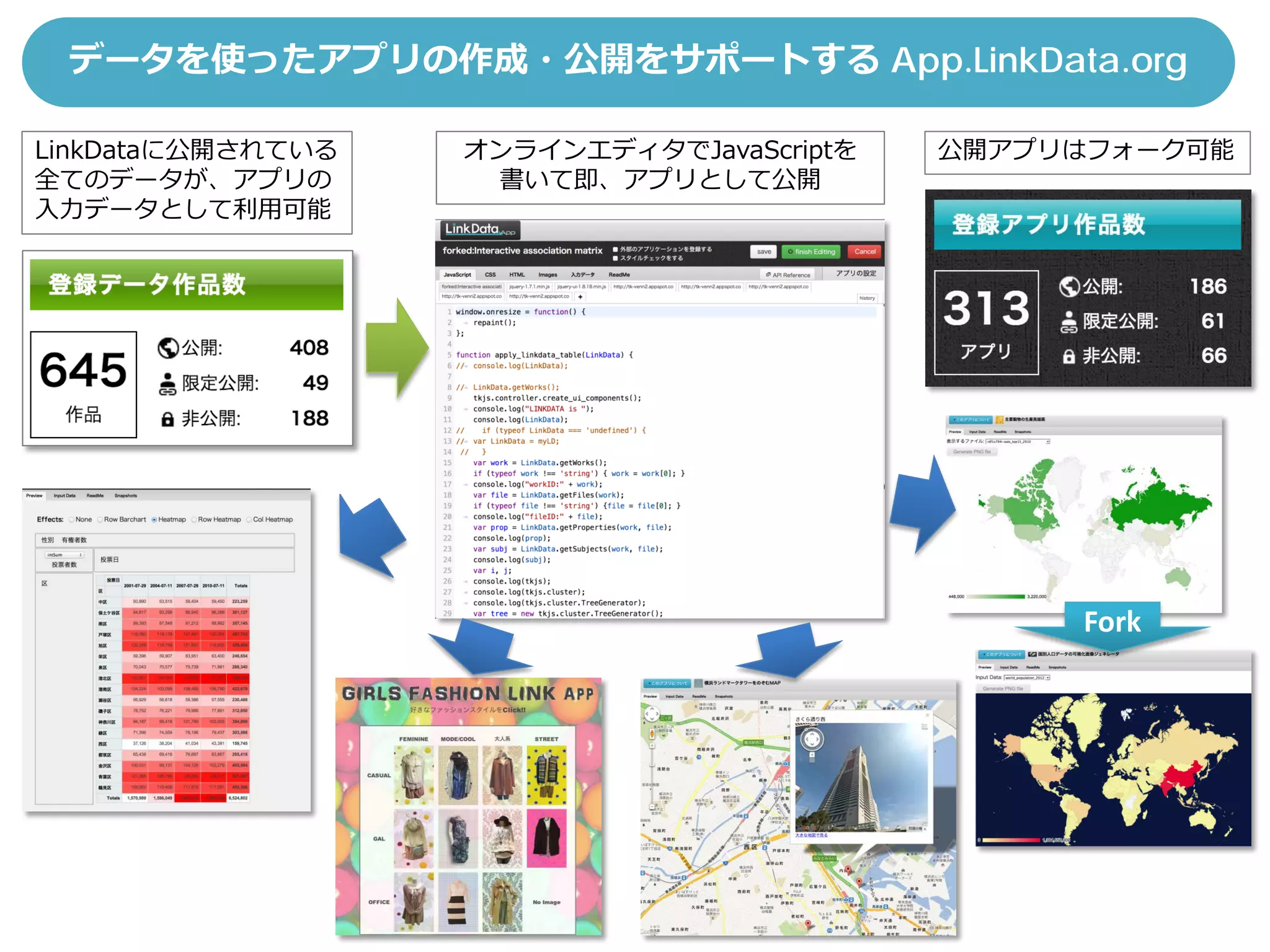 データを使ったアプリの作成・公開をサポートする App.LinkData.org
LinkDataに公開されている
全てのデータが、アプリの
入力データとして利用可能
オンラインエディタでJavaScriptを
書いて即、アプリとして公開
公開アプリはフォーク可能
Fork
 