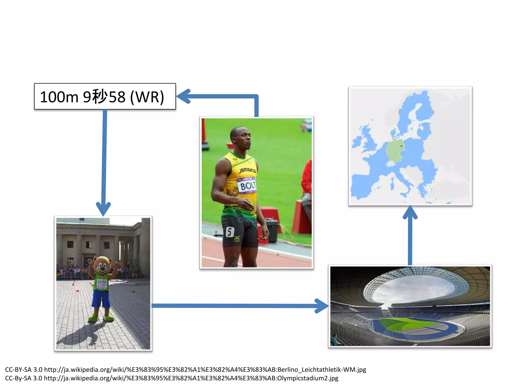 CC-BY-SA 3.0 http://ja.wikipedia.org/wiki/%E3%83%95%E3%82%A1%E3%82%A4%E3%83%AB:Berlino_Leichtathletik-WM.jpg
CC-By-SA 3.0 http://ja.wikipedia.org/wiki/%E3%83%95%E3%82%A1%E3%82%A4%E3%83%AB:Olympicstadium2.jpg
100m 9秒58 (WR)
 