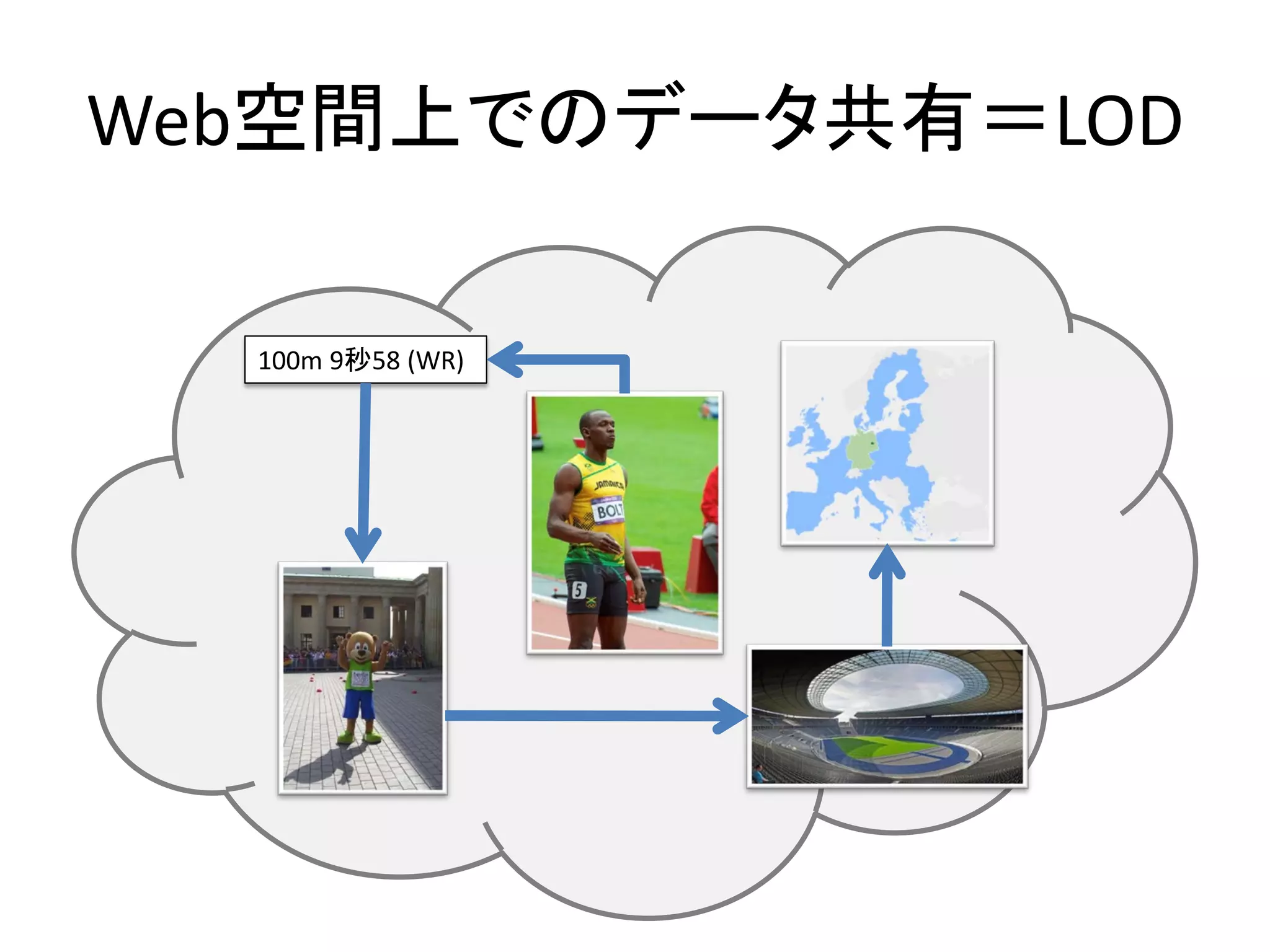 Web空間上でのデータ共有＝LOD
100m 9秒58 (WR)
 