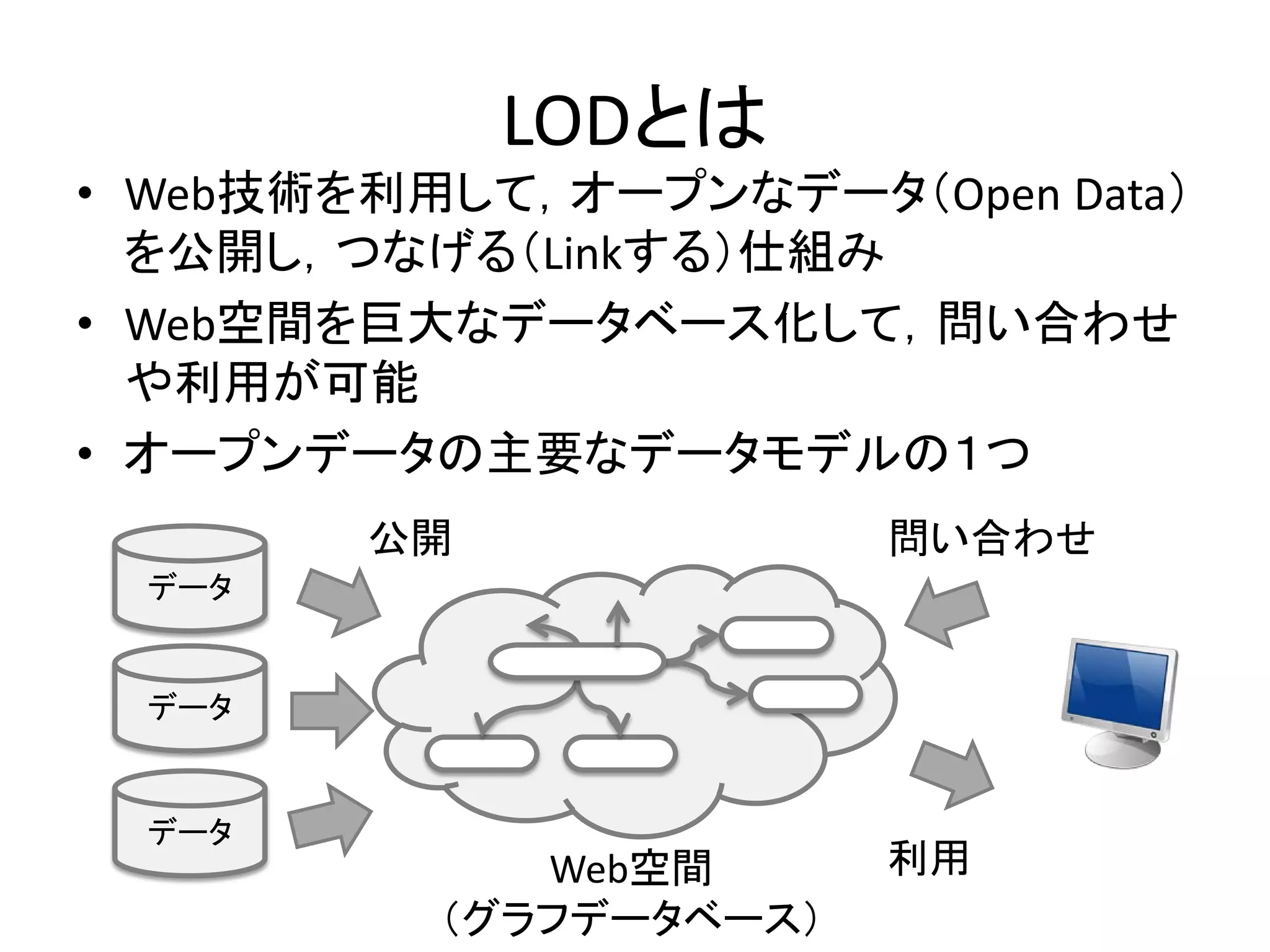 LODとは
• Web技術を利用して，オープンなデータ（Open Data）
を公開し，つなげる（Linkする）仕組み
• Web空間を巨大なデータベース化して，問い合わせ
や利用が可能
• オープンデータの主要なデータモデルの１つ
データ
データ
データ
公開 問い合わせ
利用Web空間
（グラフデータベース）
 
