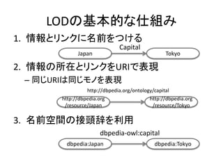 LODの基本的な仕組み
1. 情報とリンクに名前をつける
2. 情報の所在とリンクをURIで表現
– 同じURIは同じモノを表現
3. 名前空間の接頭辞を利用
Japan Tokyo
Capital
http://dbpedia.org
/resource/Japan
http://dbpedia.org
/resource/Tokyo
http://dbpedia.org/ontology/capital
dbpedia:Japan dbpedia:Tokyo
dbpedia-owl:capital
 