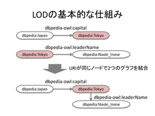 LODの基本的な仕組み
dbpedia:Japan dbpedia:Tokyo
dbpedia-owl:capital
dbpedia:Tokyo dbpedia:Naoki_Inose
dbpedia-owl:leaderName
dbpedia:Japan dbpedia:Tokyo
dbpedia-owl:capital
dbpedia:Naoki_Inose
dbpedia-owl:leaderName
URIが同じノードで2つのグラフを結合
 