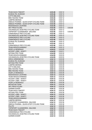 TEAM SAXO-TINKOFF 4:03:46 0:00:12
EUSKALTEL EUSKADI 4:03:46 0:00:12
LOTTO BELISOL 4:03:46 0:00:12
BMC RACING TEAM 4:03:46 0:00:12
LAMPRE-MERIDA 4:03:46 0:00:12
OMEGA PHARMA - QUICK-STEP CYCLING TEAM 4:03:46 0:00:12
OMEGA PHARMA - QUICK-STEP CYCLING TEAM 4:03:46 0:00:12
RADIOSHACK LEOPARD 4:03:46 0:00:12
SKY PROCYCLING 4:03:46 0:00:12 0:00:09
VACANSOLEIL-DCM PRO CYCLING TEAM 4:03:46 0:00:12
4:03:46 0:00:12 0:00:06
CANNONDALE PRO CYCLING 4:03:46 0:00:12
VACANSOLEIL-DCM PRO CYCLING TEAM 4:03:46 0:00:12
CANNONDALE PRO CYCLING 4:03:46 0:00:12
CANNONDALE PRO CYCLING 4:03:46 0:00:12
EUSKALTEL EUSKADI 4:03:46 0:00:12
FDJ.FR 4:03:46 0:00:12
CANNONDALE PRO CYCLING 4:03:46 0:00:12
TEAM ARGOS-SHIMANO 4:03:46 0:00:12
AG2R LA MONDIALE 4:04:03 0:00:29
4:04:05 0:00:31
ASTANA PRO TEAM 4:04:09 0:00:35
TEAM ARGOS-SHIMANO 4:04:09 0:00:35
VACANSOLEIL-DCM PRO CYCLING TEAM 4:04:09 0:00:35
ORICA GREENEDGE 4:04:12 0:00:38
EUSKALTEL EUSKADI 4:04:12 0:00:38
ASTANA PRO TEAM 4:04:12 0:00:38
LAMPRE-MERIDA 4:04:12 0:00:38
LOTTO BELISOL 4:04:12 0:00:38
BMC RACING TEAM 4:04:12 0:00:38
BMC RACING TEAM 4:04:12 0:00:38
AG2R LA MONDIALE 4:04:12 0:00:38
RADIOSHACK LEOPARD 4:04:12 0:00:38
TEAM ARGOS-SHIMANO 4:04:12 0:00:38
4:04:12 0:00:38
4:04:12 0:00:38
AG2R LA MONDIALE 4:04:12 0:00:38
MOVISTAR TEAM 4:04:12 0:00:38
SKY PROCYCLING 4:04:12 0:00:38
GARMIN SHARP 4:04:12 0:00:38
TEAM SAXO-TINKOFF 4:04:12 0:00:38
ASTANA PRO TEAM 4:04:12 0:00:38
4:04:12 0:00:38
4:04:12 0:00:38
TEAM ARGOS-SHIMANO 4:04:12 0:00:38
LAMPRE-MERIDA 4:04:12 0:00:38
4:04:12 0:00:38
OMEGA PHARMA - QUICK-STEP CYCLING TEAM 4:04:12 0:00:38
FDJ.FR 4:04:12 0:00:38
4:04:12 0:00:38
TEAM SAXO-TINKOFF 4:04:12 0:00:38
CANNONDALE PRO CYCLING 4:04:12 0:00:38
VACANSOLEIL-DCM PRO CYCLING TEAM 4:04:12 0:00:38
GARMIN SHARP 4:04:12 0:00:38
TOPSPORT VLAANDEREN - BALOISE 
ACCENT JOBS - WANTY 
ACCENT JOBS - WANTY 
ACCENT JOBS - WANTY 
ACCENT JOBS - WANTY 
ACCENT JOBS - WANTY 
TOPSPORT VLAANDEREN - BALOISE 
TOPSPORT VLAANDEREN - BALOISE 
 