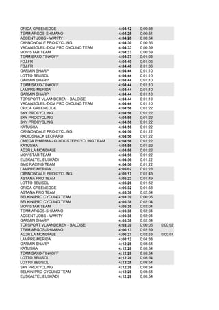 ORICA GREENEDGE 4:04:12 0:00:38
TEAM ARGOS-SHIMANO 4:04:25 0:00:51
4:04:28 0:00:54
CANNONDALE PRO CYCLING 4:04:30 0:00:56
VACANSOLEIL-DCM PRO CYCLING TEAM 4:04:33 0:00:59
MOVISTAR TEAM 4:04:33 0:00:59
TEAM SAXO-TINKOFF 4:04:37 0:01:03
FDJ.FR 4:04:40 0:01:06
FDJ.FR 4:04:40 0:01:06
GARMIN SHARP 4:04:44 0:01:10
LOTTO BELISOL 4:04:44 0:01:10
GARMIN SHARP 4:04:44 0:01:10
TEAM SAXO-TINKOFF 4:04:44 0:01:10
LAMPRE-MERIDA 4:04:44 0:01:10
GARMIN SHARP 4:04:44 0:01:10
4:04:44 0:01:10
VACANSOLEIL-DCM PRO CYCLING TEAM 4:04:44 0:01:10
ORICA GREENEDGE 4:04:56 0:01:22
SKY PROCYCLING 4:04:56 0:01:22
SKY PROCYCLING 4:04:56 0:01:22
SKY PROCYCLING 4:04:56 0:01:22
KATUSHA 4:04:56 0:01:22
CANNONDALE PRO CYCLING 4:04:56 0:01:22
RADIOSHACK LEOPARD 4:04:56 0:01:22
OMEGA PHARMA - QUICK-STEP CYCLING TEAM 4:04:56 0:01:22
KATUSHA 4:04:56 0:01:22
AG2R LA MONDIALE 4:04:56 0:01:22
MOVISTAR TEAM 4:04:56 0:01:22
EUSKALTEL EUSKADI 4:04:56 0:01:22
BMC RACING TEAM 4:04:56 0:01:22
LAMPRE-MERIDA 4:05:02 0:01:28
CANNONDALE PRO CYCLING 4:05:17 0:01:43
ASTANA PRO TEAM 4:05:23 0:01:49
LOTTO BELISOL 4:05:26 0:01:52
ORICA GREENEDGE 4:05:32 0:01:58
ASTANA PRO TEAM 4:05:38 0:02:04
BELKIN-PRO CYCLING TEAM 4:03:39 0:00:05
BELKIN-PRO CYCLING TEAM 4:05:38 0:02:04
MOVISTAR TEAM 4:05:38 0:02:04
TEAM ARGOS-SHIMANO 4:05:38 0:02:04
4:05:38 0:02:04
GARMIN SHARP 4:05:38 0:02:04
4:03:39 0:00:05 0:00:02
TEAM ARGOS-SHIMANO 4:06:13 0:02:39
AG2R LA MONDIALE 4:06:27 0:02:53 0:00:01
LAMPRE-MERIDA 4:08:12 0:04:38
GARMIN SHARP 4:12:28 0:08:54
KATUSHA 4:12:28 0:08:54
TEAM SAXO-TINKOFF 4:12:28 0:08:54
LOTTO BELISOL 4:12:28 0:08:54
LOTTO BELISOL 4:12:28 0:08:54
SKY PROCYCLING 4:12:28 0:08:54
BELKIN-PRO CYCLING TEAM 4:12:28 0:08:54
EUSKALTEL EUSKADI 4:12:28 0:08:54
ACCENT JOBS - WANTY 
TOPSPORT VLAANDEREN - BALOISE 
ACCENT JOBS - WANTY 
TOPSPORT VLAANDEREN - BALOISE 
 