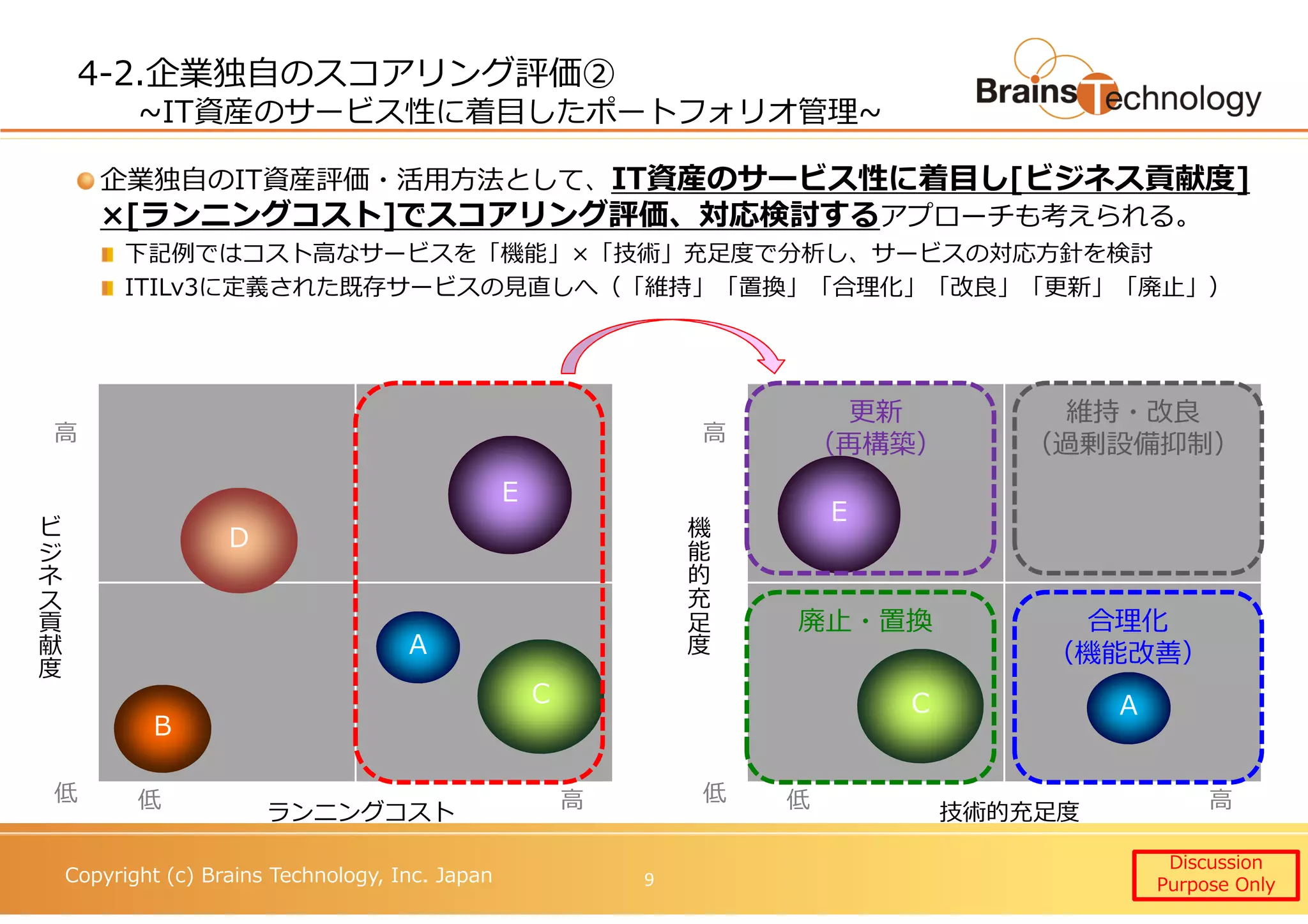 Copyright (c) Brains Technology, Inc. Japan
低 高低 高
4-2.企業独自のスコアリング評価②
~IT資産のサービス性に着目したポートフォリオ管理~
高
低
ランニングコスト
ビ
ジ
ネ
ス
貢
献
度
C
E
D
A
B
高
低
技術的充足度
機
能
的
充
足
度
C
E
A
更新
（再構築）
維持・改良
（過剰設備抑制）
合理化
（機能改善）
廃止・置換
企業独自のIT資産評価・活用⽅法として、IT資産のサービス性に着目し[ビジネス貢献度]
×[ランニングコスト]でスコアリング評価、対応検討するアプローチも考えられる。
下記例ではコスト高なサービスを「機能」×「技術」充足度で分析し、サービスの対応⽅針を検討
ITILv3に定義された既存サービスの⾒直しへ（「維持」「置換」「合理化」「改良」「更新」「廃止」）
Discussion
Purpose Only9
 