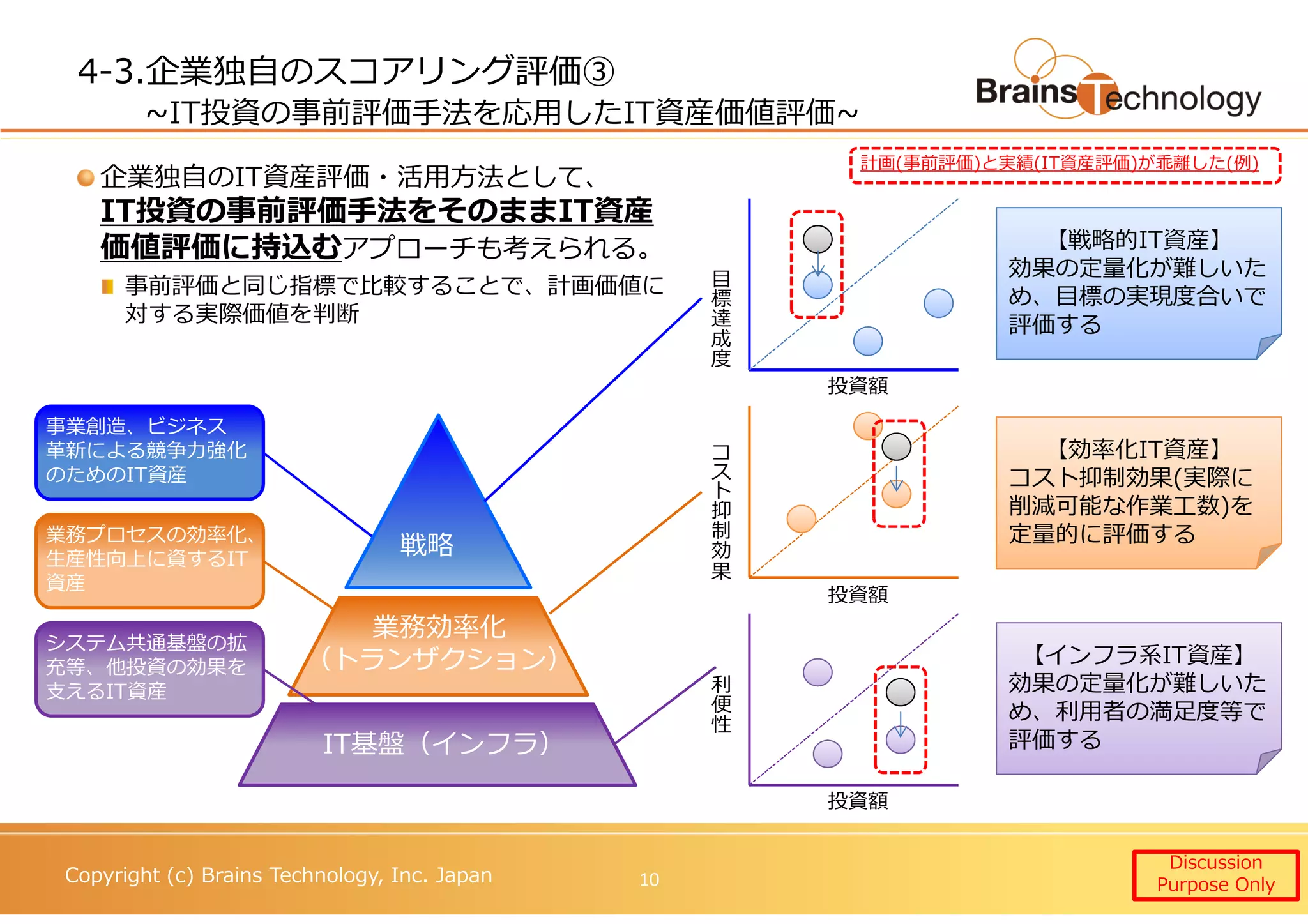 Copyright (c) Brains Technology, Inc. Japan
4-3.企業独自のスコアリング評価③
~IT投資の事前評価手法を応用したIT資産価値評価~
企業独自のIT資産評価・活用⽅法として、
IT投資の事前評価手法をそのままIT資産
価値評価に持込むアプローチも考えられる。
事前評価と同じ指標で⽐較することで、計画価値に
対する実際価値を判断
情報
業務効率化
（トランザクション）
事業創造、ビジネス
⾰新による競争⼒強化
のためのIT資産
システム共通基盤の拡
充等、他投資の効果を
支えるIT資産
業務プロセスの効率化、
生産性向上に資するIT
資産
IT基盤（インフラ）
戦略
投資額
投資額
投資額
目
標
達
成
度
コ
ス
ト
抑
制
効
果
利
便
性
【戦略的IT資産】
効果の定量化が難しいた
め、目標の実現度合いで
評価する
【効率化IT資産】
コスト抑制効果(実際に
削減可能な作業工数)を
定量的に評価する
【インフラ系IT資産】
効果の定量化が難しいた
め、利用者の満足度等で
評価する
Discussion
Purpose Only10
計画(事前評価)と実績(IT資産評価)が乖離した(例)
 