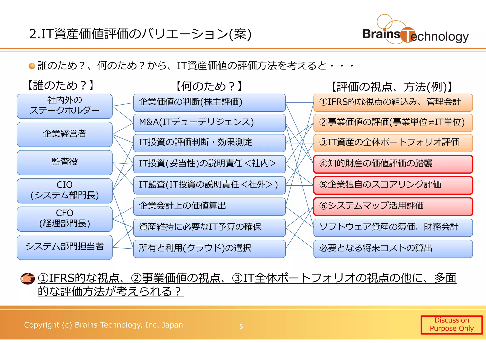 Copyright (c) Brains Technology, Inc. Japan
2.IT資産価値評価のバリエーション(案)
誰のため？、何のため？から、IT資産価値の評価⽅法を考えると・・・
社内外の
ステークホルダー
企業経営者
監査役
CIO
(システム部門⻑)
CFO
(経理部門⻑)
システム部門担当者
企業価値の判断(株主評価)
M&A(ITデューデリジェンス)
IT投資の評価判断・効果測定
IT投資(妥当性)の説明責任＜社内＞
資産維持に必要なIT予算の確保
企業会計上の価値算出
所有と利用(クラウド)の選択
【誰のため？】 【何のため？】 【評価の視点、⽅法(例)】
②事業価値の評価(事業単位≠IT単位)
④知的財産の価値評価の踏襲
ソフトウェア資産の簿価、財務会計
①IFRS的な視点の組込み、管理会計
必要となる将来コストの算出
IT監査(IT投資の説明責任＜社外＞) ⑤企業独自のスコアリング評価
⑥システムマップ活用評価
③IT資産の全体ポートフォリオ評価
①IFRS的な視点、②事業価値の視点、③IT全体ポートフォリオの視点の他に、多面
的な評価⽅法が考えられる？
Discussion
Purpose Only5
 
