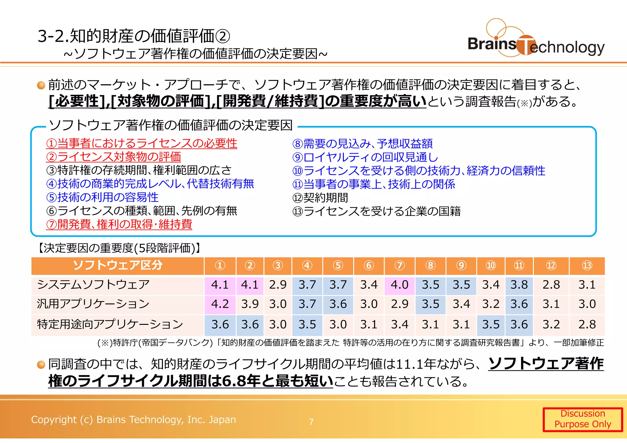 Copyright (c) Brains Technology, Inc. Japan
3-2.知的財産の価値評価②
~ソフトウェア著作権の価値評価の決定要因~
前述のマーケット・アプローチで、ソフトウェア著作権の価値評価の決定要因に着目すると、
[必要性],[対象物の評価],[開発費/維持費]の重要度が⾼いという調査報告(※)がある。
(※)特許庁(帝国データバンク)「知的財産の価値評価を踏まえた 特許等の活用の在り⽅に関する調査研究報告書」より、一部加筆修正
ソフトウェア著作権の価値評価の決定要因
ソフトウェア区分 ① ② ③ ④ ⑤ ⑥ ⑦ ⑧ ⑨ ⑩ ⑪ ⑫ ⑬
システムソフトウェア 4.1 4.1 2.9 3.7 3.7 3.4 4.0 3.5 3.5 3.4 3.8 2.8 3.1
汎用アプリケーション 4.2 3.9 3.0 3.7 3.6 3.0 2.9 3.5 3.4 3.2 3.6 3.1 3.0
特定用途向アプリケーション 3.6 3.6 3.0 3.5 3.0 3.1 3.4 3.1 3.1 3.5 3.6 3.2 2.8
①当事者におけるライセンスの必要性
②ライセンス対象物の評価
③特許権の存続期間､権利範囲の広さ
④技術の商業的完成レベル､代替技術有無
⑤技術の利用の容易性
⑥ライセンスの種類､範囲､先例の有無
⑦開発費､権利の取得･維持費
⑧需要の⾒込み､予想収益額
⑨ロイヤルティの回収⾒通し
⑩ライセンスを受ける側の技術⼒､経済⼒の信頼性
⑪当事者の事業上､技術上の関係
⑫契約期間
⑬ライセンスを受ける企業の国籍
【決定要因の重要度(5段階評価)】
同調査の中では、知的財産のライフサイクル期間の平均値は11.1年ながら、ソフトウェア著作
権のライフサイクル期間は6.8年と最も短いことも報告されている。
Discussion
Purpose Only7
 