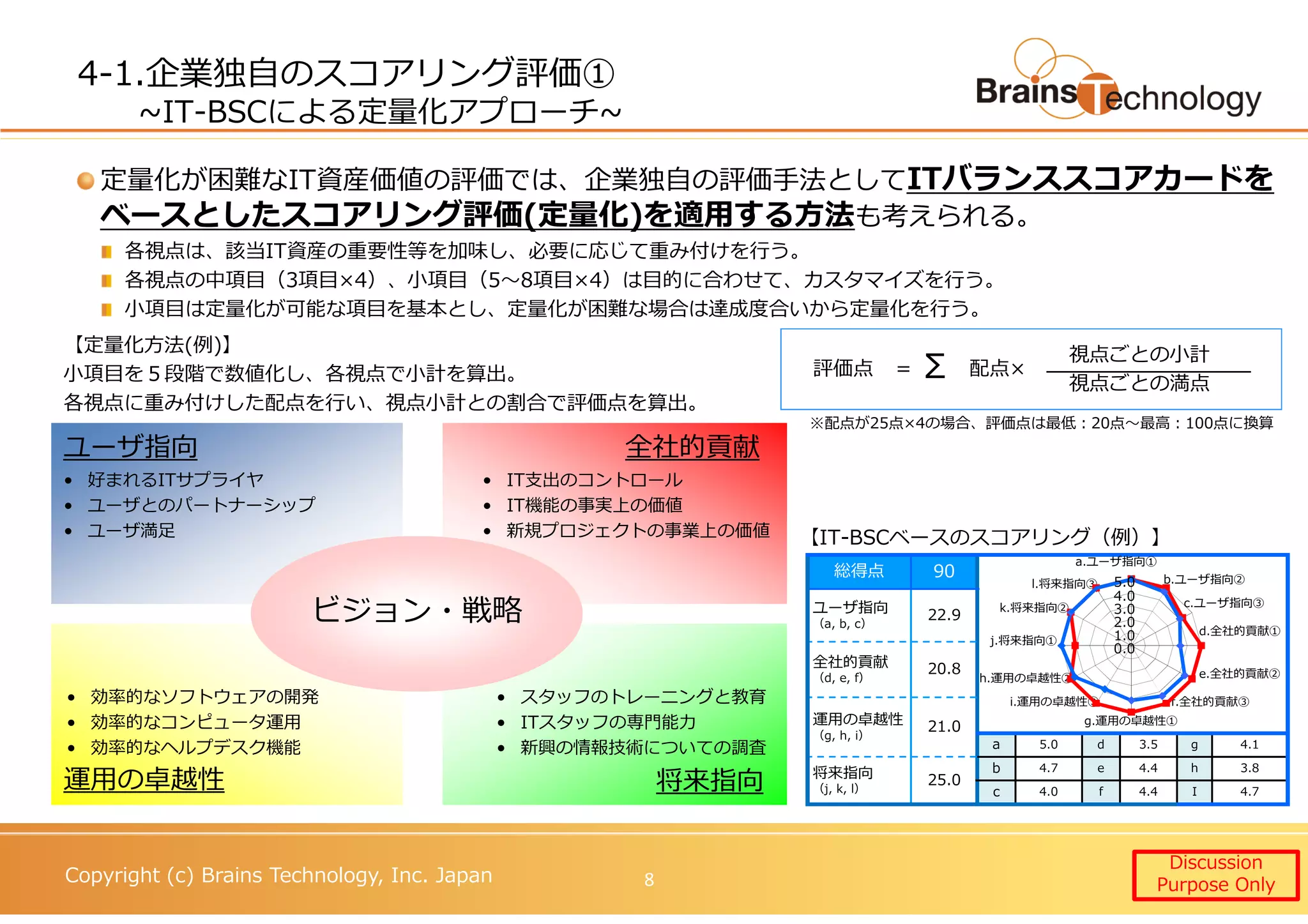 Copyright (c) Brains Technology, Inc. Japan
4-1.企業独自のスコアリング評価①
~IT-BSCによる定量化アプローチ~
定量化が困難なIT資産価値の評価では、企業独自の評価手法としてITバランススコアカードを
ベースとしたスコアリング評価(定量化)を適用する方法も考えられる。
各視点は、該当IT資産の重要性等を加味し、必要に応じて重み付けを⾏う。
各視点の中項目（3項目×4）、小項目（5〜8項目×4）は目的に合わせて、カスタマイズを⾏う。
小項目は定量化が可能な項目を基本とし、定量化が困難な場合は達成度合いから定量化を⾏う。
ユーザ指向
将来指向運用の卓越性
全社的貢献
• 好まれるITサプライヤ
• ユーザとのパートナーシップ
• ユーザ満足
• 効率的なソフトウェアの開発
• 効率的なコンピュータ運用
• 効率的なヘルプデスク機能
• スタッフのトレーニングと教育
• ITスタッフの専門能⼒
• 新興の情報技術についての調査
• IT支出のコントロール
• IT機能の事実上の価値
• 新規プロジェクトの事業上の価値
ビジョン・戦略
【定量化⽅法(例)】
小項目を５段階で数値化し、各視点で小計を算出。
各視点に重み付けした配点を⾏い、視点小計との割合で評価点を算出。
Σ評価点 ＝ 配点×
視点ごとの小計
視点ごとの満点
※配点が25点×4の場合、評価点は最低：20点〜最高：100点に換算
総得点 90
ユーザ指向
（a, b, c）
22.9
全社的貢献
（d, e, f）
20.8
運用の卓越性
（g, h, i）
21.0
a 5.0 d 3.5 g 4.1
将来指向
（j, k, l）
25.0
b 4.7 e 4.4 h 3.8
c 4.0 f 4.4 I 4.7
k.将来指向②
a.ユーザ指向①
b.ユーザ指向②
c.ユーザ指向③
d.全社的貢献①
e.全社的貢献②
f.全社的貢献③
g.運用の卓越性①
h.運用の卓越性②
i.運用の卓越性③
j.将来指向①
l.将来指向③
0.0
1.0
2.0
3.0
4.0
5.0
【IT-BSCベースのスコアリング（例）】
Discussion
Purpose Only8
 